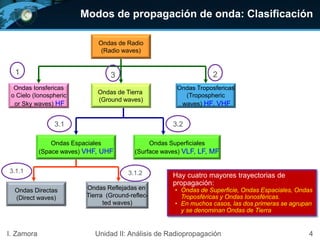 Modos de propagación de onda: Clasificación
Ondas de Radio
(Radio waves)
Ondas Ionsfericas
o Cielo (Ionospheric
or Sky waves) HF
Ondas de Tierra
(Ground waves)
Ondas Troposfericas
(Tropospheric
waves) HF, VHF
Ondas Espaciales
(Space waves) VHF, UHF
Ondas Superficiales
(Surface waves) VLF, LF, MF
Ondas Directas
(Direct waves)
Ondas Reflejadas en
Tierra (Ground-reflec-
ted waves)
1
3.1 3.2
2
Hay cuatro mayores trayectorias de
propagación:
• Ondas de Superficie, Ondas Espaciales, Ondas
Troposféricas y Ondas Ionosféricas.
• En muchos casos, las dos primeras se agrupan
y se denominan Ondas de Tierra
4I. Zamora Unidad II: Análisis de Radiopropagación
3
3.1.1 3.1.2
 