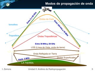 Modos de propagación de onda
LA TIERRA
LOS (Línea de Vista, onda de tierra)
Ondas Superficiales
Ondas Troposféricas
Ondas de Cielo
Ionosfera
Troposfera
Onda Reflejada en Tierra
Entre 30 MHz y 30 GHz
5I. Zamora Unidad II: Análisis de Radiopropagación
 