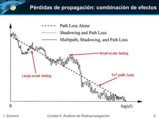 Pérdidas de propagación: combinación de efectos
8I. Zamora Unidad II: Análisis de Radiopropagación
 