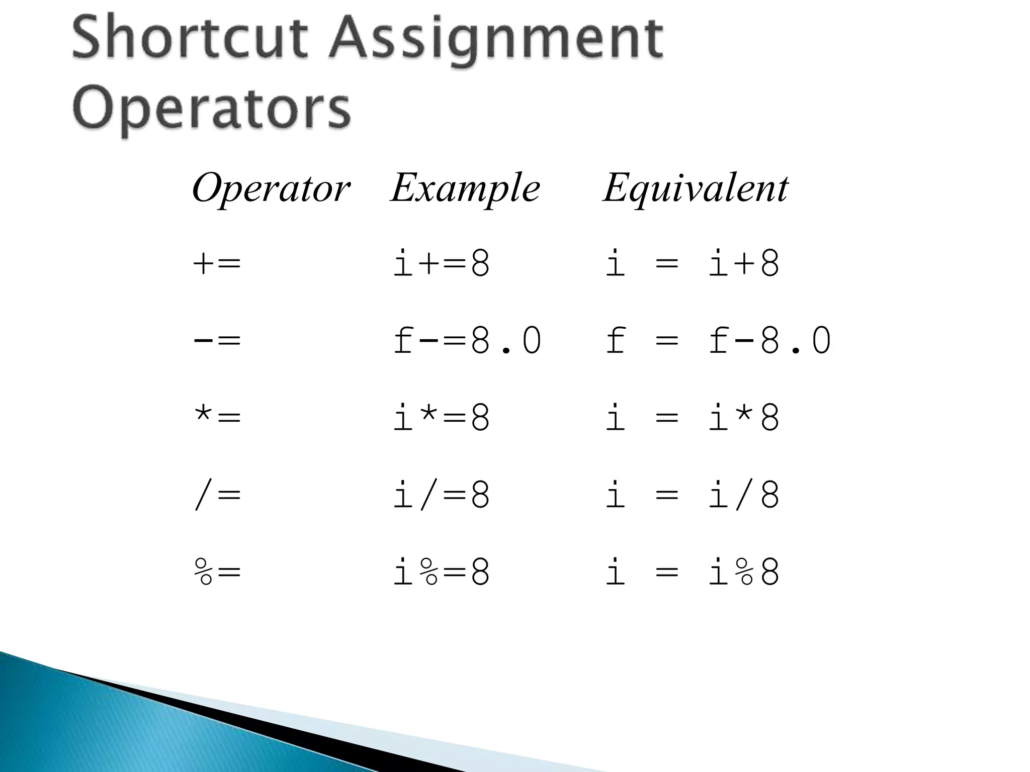 Operator Example Equivalent
+= i+=8 i = i+8
-= f-=8.0 f = f-8.0
*= i*=8 i = i*8
/= i/=8 i = i/8
%= i%=8 i = i%8
 