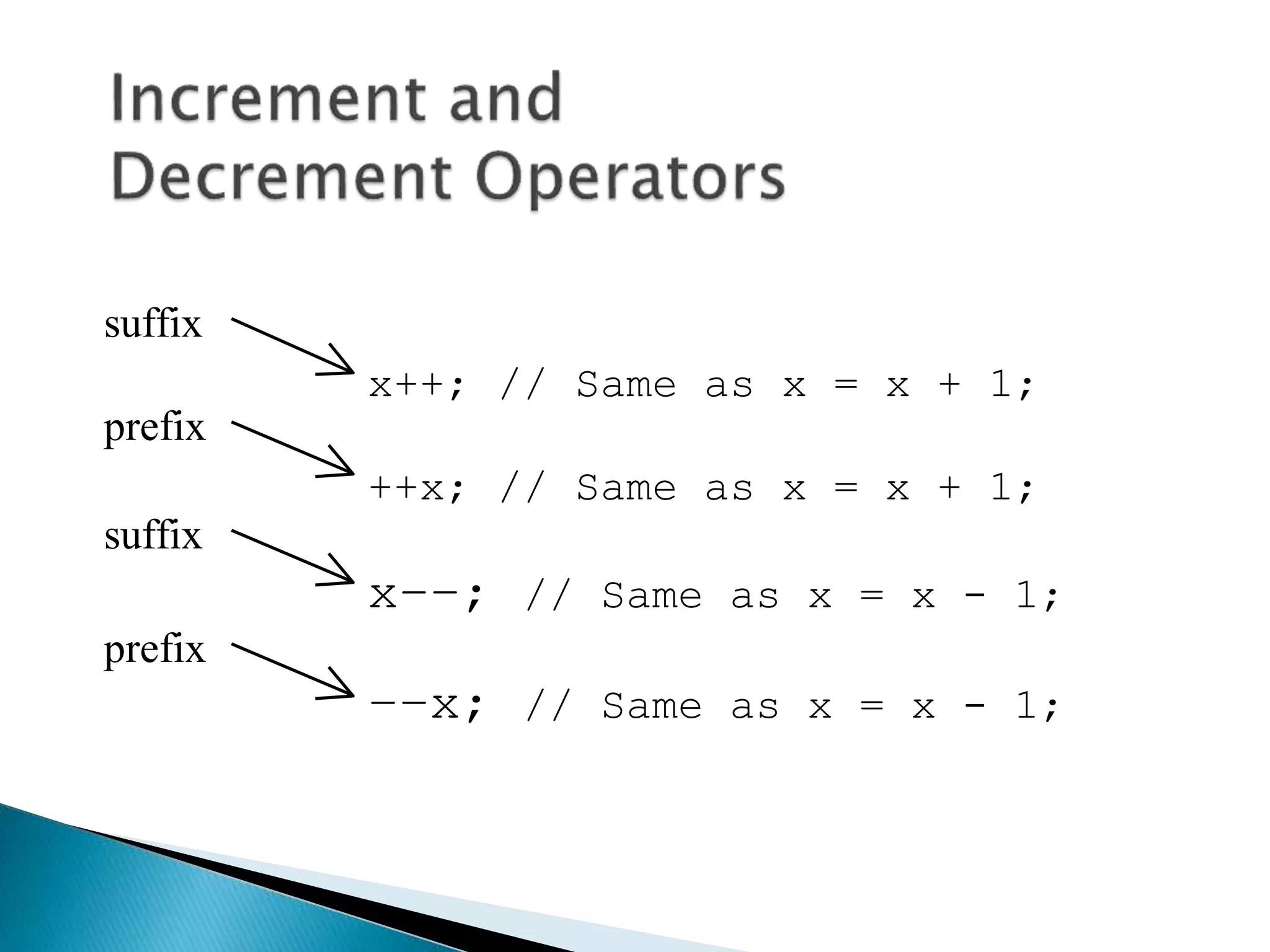 x++; // Same as x = x + 1;
++x; // Same as x = x + 1;
x––; // Same as x = x - 1;
––x; // Same as x = x - 1;
suffix
prefix
suffix
prefix
 