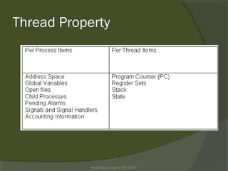 Thread Property
Rushdi Shams, Dept of CSE, KUET 7
 