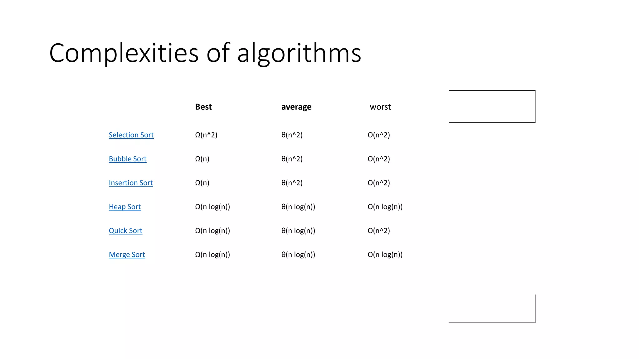 Complexities of algorithms
Best average worst
Selection Sort Ω(n^2) θ(n^2) O(n^2)
Bubble Sort Ω(n) θ(n^2) O(n^2)
Insertion Sort Ω(n) θ(n^2) O(n^2)
Heap Sort Ω(n log(n)) θ(n log(n)) O(n log(n))
Quick Sort Ω(n log(n)) θ(n log(n)) O(n^2)
Merge Sort Ω(n log(n)) θ(n log(n)) O(n log(n))
 