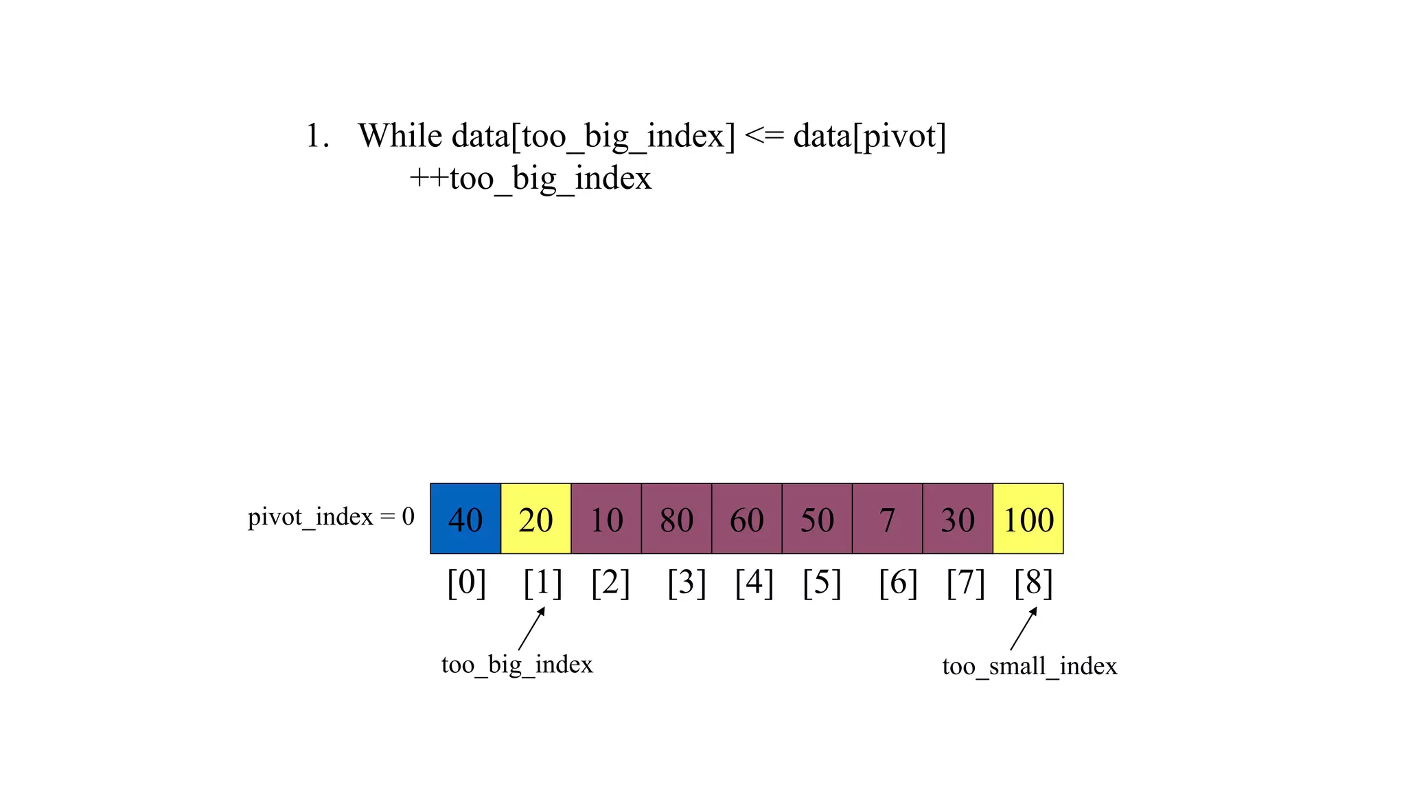 40 20 10 80 60 50 7 30 100
pivot_index = 0
[0] [1] [2] [3] [4] [5] [6] [7] [8]
too_big_index too_small_index
1. While data[too_big_index] <= data[pivot]
++too_big_index
 
