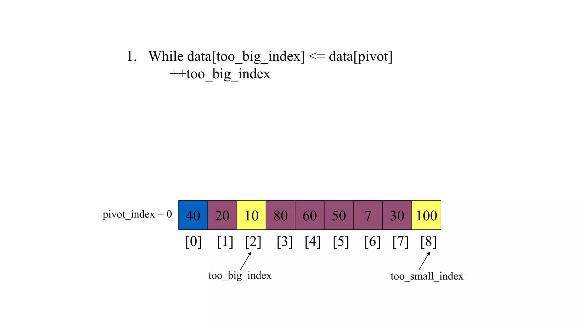 40 20 10 80 60 50 7 30 100
pivot_index = 0
[0] [1] [2] [3] [4] [5] [6] [7] [8]
too_big_index too_small_index
1. While data[too_big_index] <= data[pivot]
++too_big_index
 