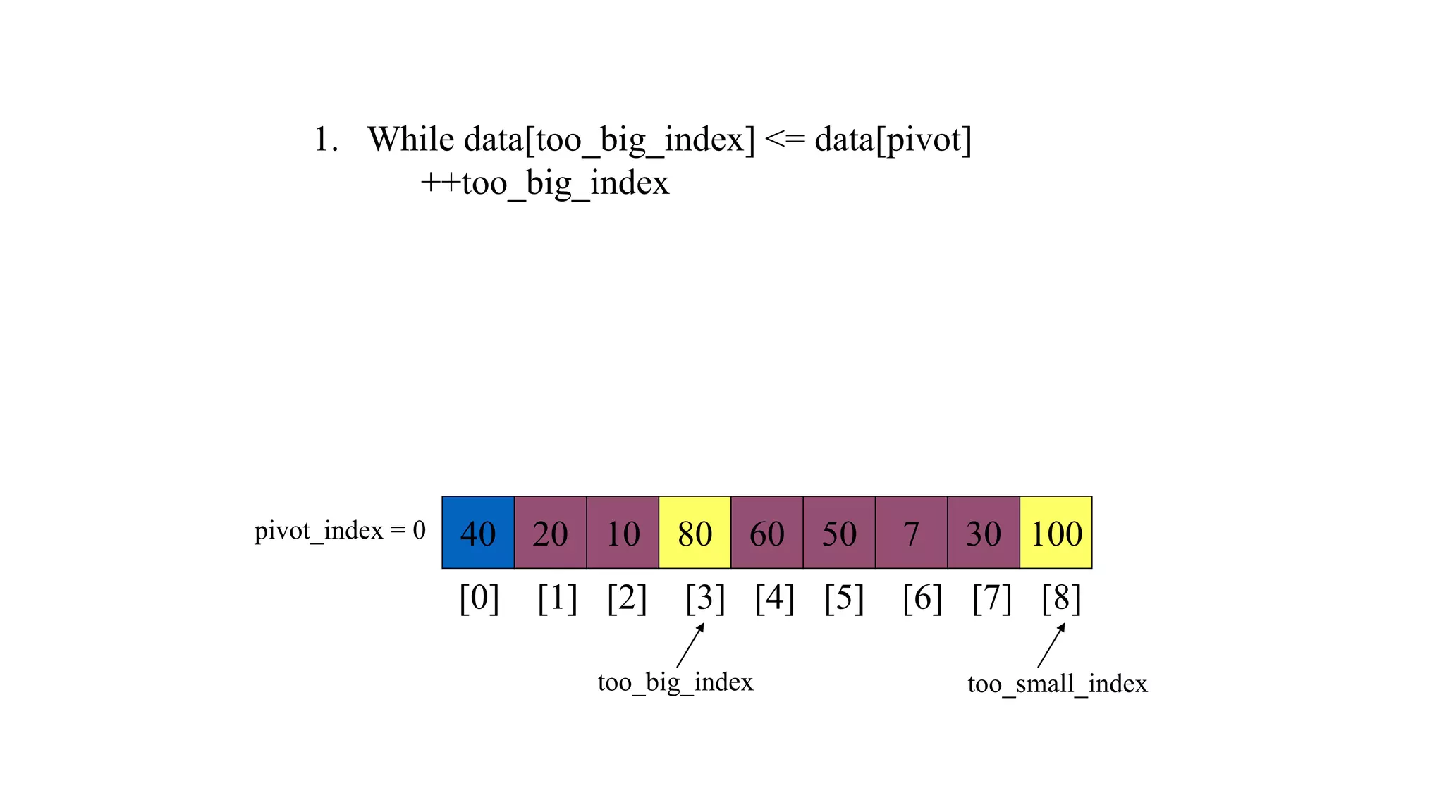 40 20 10 80 60 50 7 30 100
pivot_index = 0
[0] [1] [2] [3] [4] [5] [6] [7] [8]
too_big_index too_small_index
1. While data[too_big_index] <= data[pivot]
++too_big_index
 