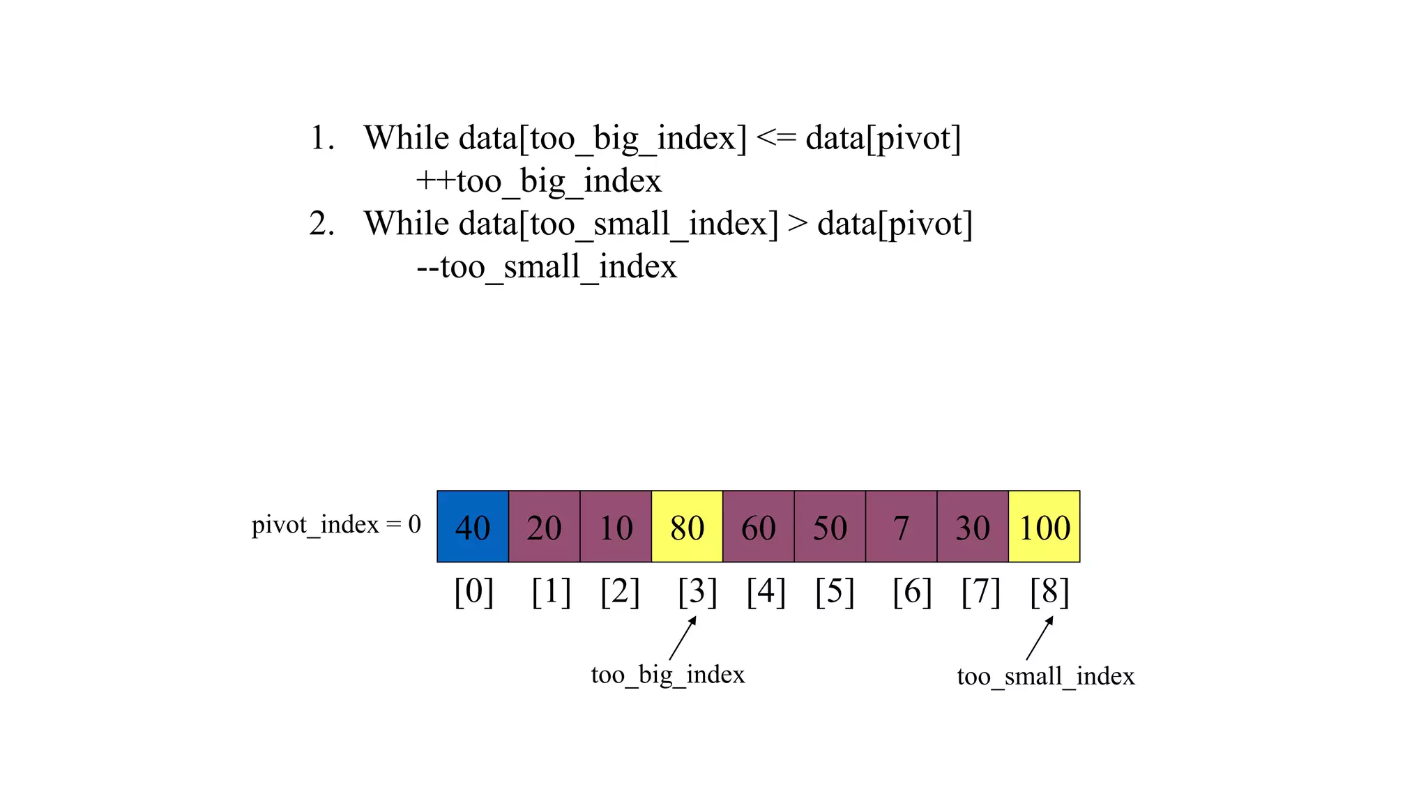 40 20 10 80 60 50 7 30 100
pivot_index = 0
[0] [1] [2] [3] [4] [5] [6] [7] [8]
too_big_index too_small_index
1. While data[too_big_index] <= data[pivot]
++too_big_index
2. While data[too_small_index] > data[pivot]
--too_small_index
 