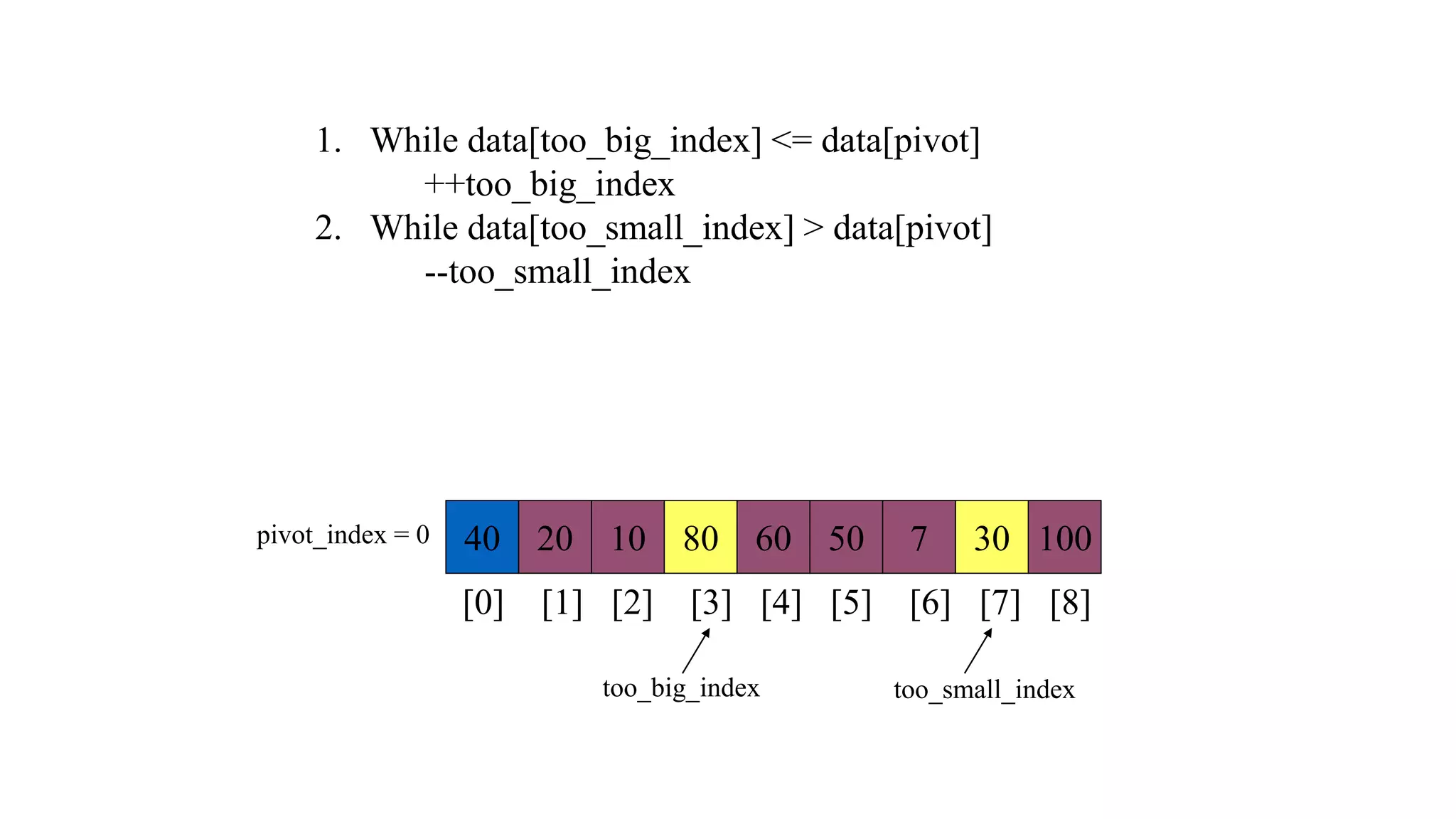 40 20 10 80 60 50 7 30 100
pivot_index = 0
[0] [1] [2] [3] [4] [5] [6] [7] [8]
too_big_index too_small_index
1. While data[too_big_index] <= data[pivot]
++too_big_index
2. While data[too_small_index] > data[pivot]
--too_small_index
 
