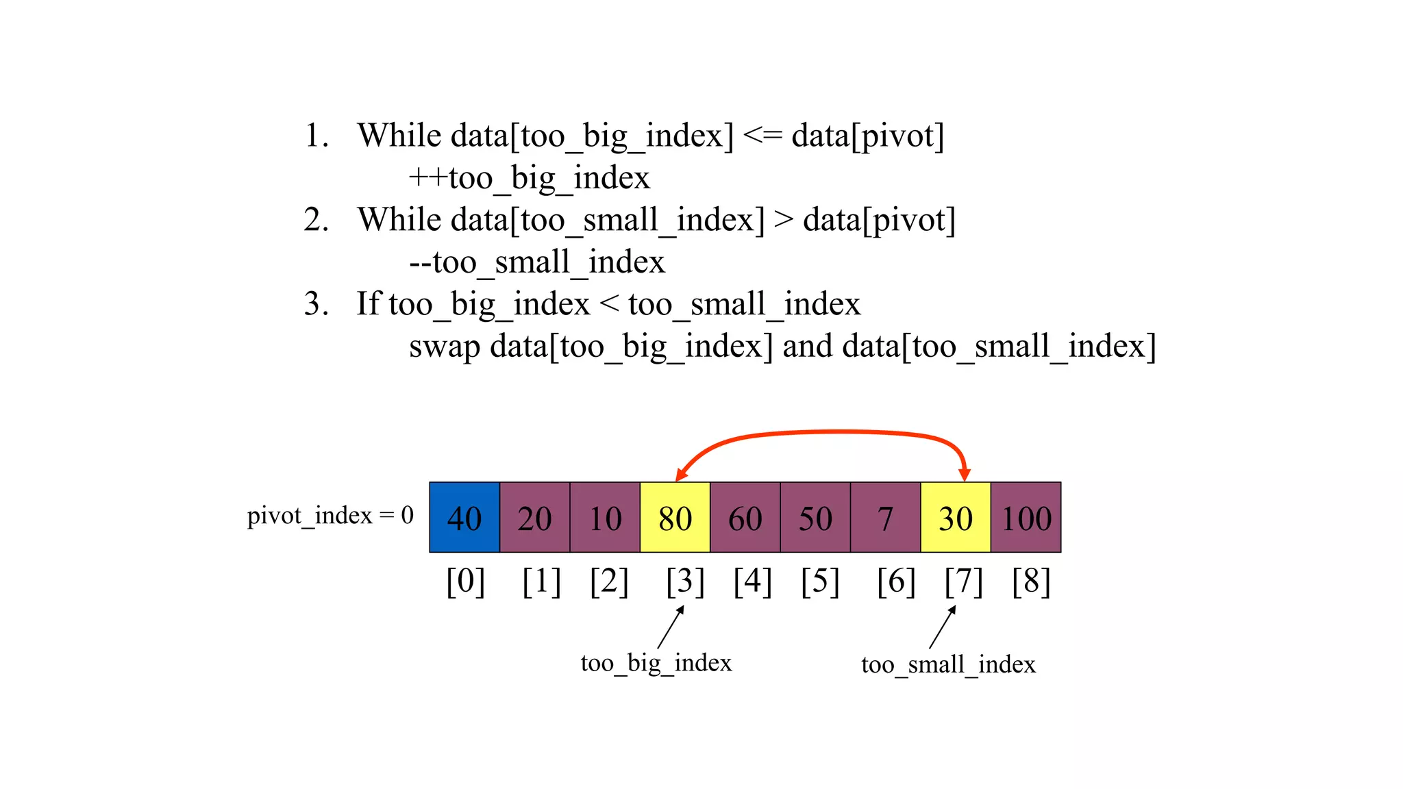 40 20 10 80 60 50 7 30 100
pivot_index = 0
[0] [1] [2] [3] [4] [5] [6] [7] [8]
too_big_index too_small_index
1. While data[too_big_index] <= data[pivot]
++too_big_index
2. While data[too_small_index] > data[pivot]
--too_small_index
3. If too_big_index < too_small_index
swap data[too_big_index] and data[too_small_index]
 