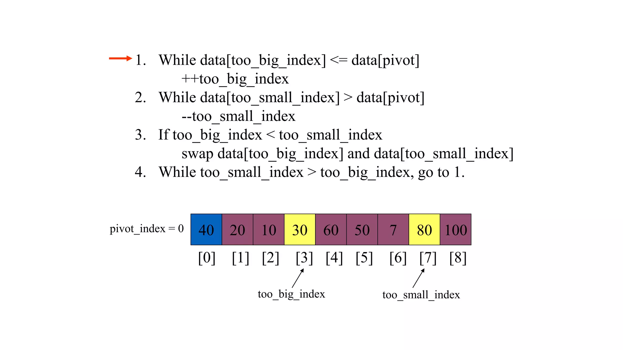 40 20 10 30 60 50 7 80 100
pivot_index = 0
[0] [1] [2] [3] [4] [5] [6] [7] [8]
too_big_index too_small_index
1. While data[too_big_index] <= data[pivot]
++too_big_index
2. While data[too_small_index] > data[pivot]
--too_small_index
3. If too_big_index < too_small_index
swap data[too_big_index] and data[too_small_index]
4. While too_small_index > too_big_index, go to 1.
 