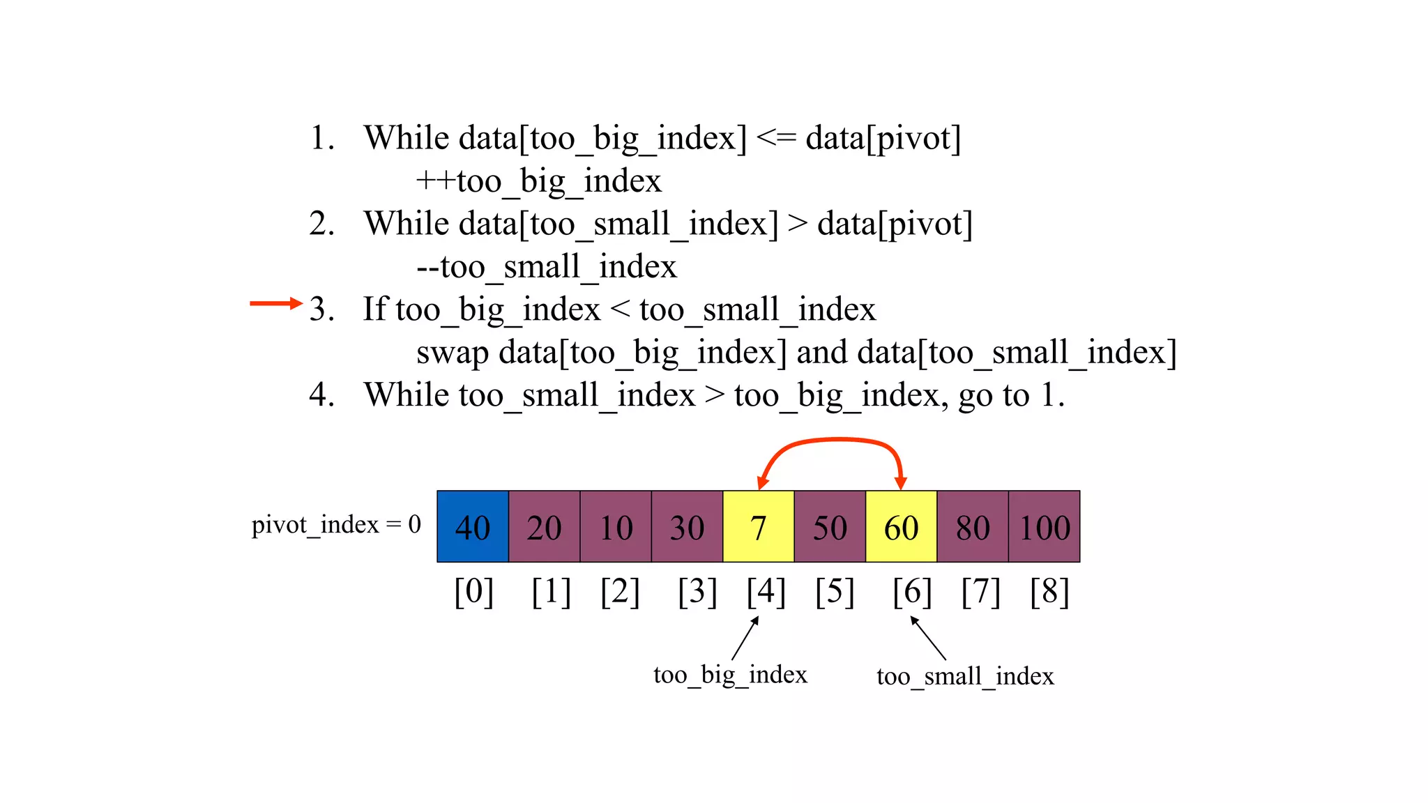 1. While data[too_big_index] <= data[pivot]
++too_big_index
2. While data[too_small_index] > data[pivot]
--too_small_index
3. If too_big_index < too_small_index
swap data[too_big_index] and data[too_small_index]
4. While too_small_index > too_big_index, go to 1.
40 20 10 30 7 50 60 80 100
pivot_index = 0
[0] [1] [2] [3] [4] [5] [6] [7] [8]
too_big_index too_small_index
 