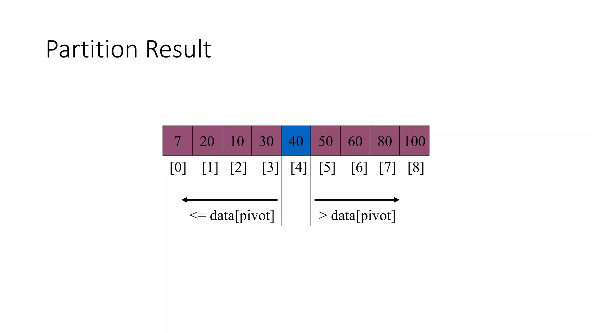 Partition Result
7 20 10 30 40 50 60 80 100
[0] [1] [2] [3] [4] [5] [6] [7] [8]
<= data[pivot] > data[pivot]
 
