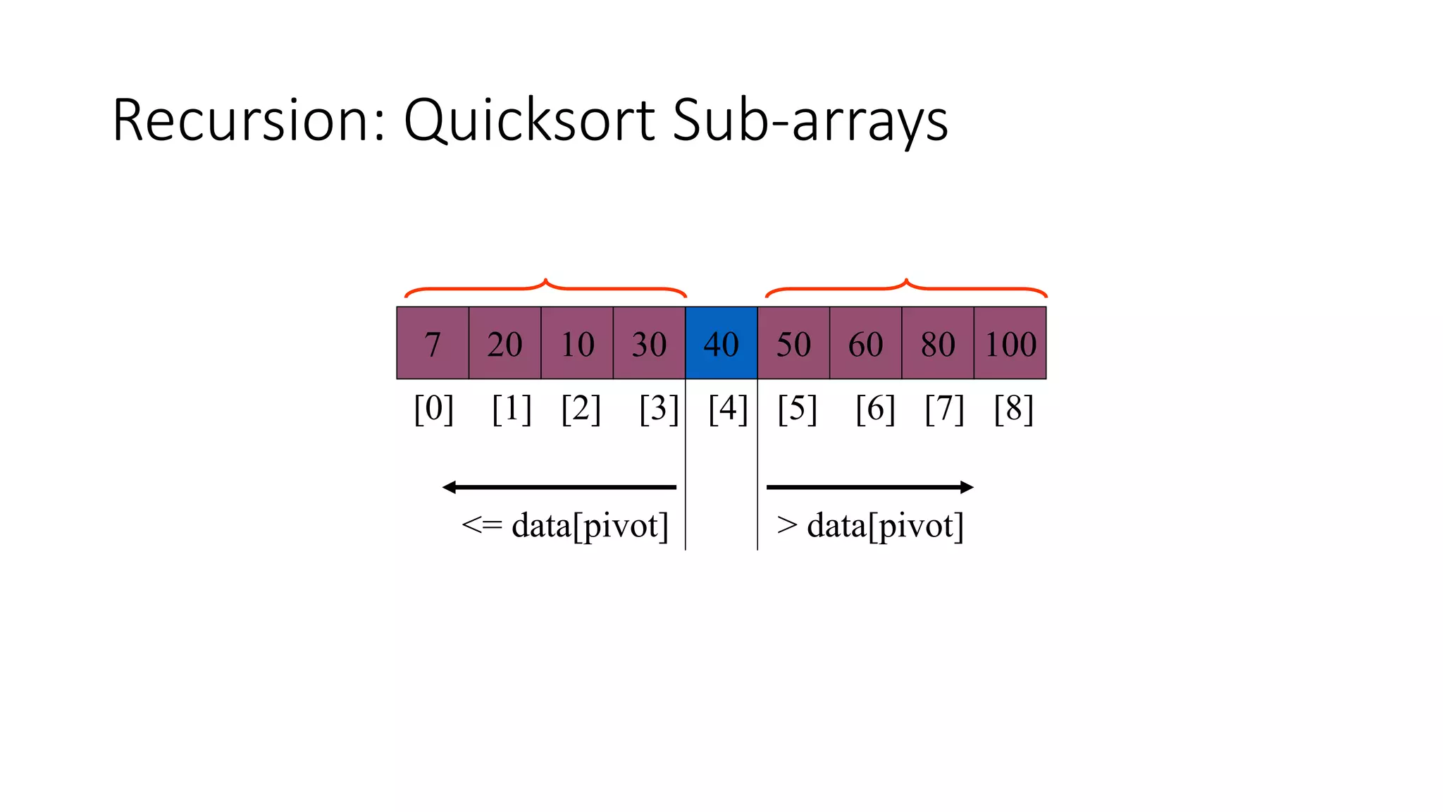 Recursion: Quicksort Sub-arrays
7 20 10 30 40 50 60 80 100
[0] [1] [2] [3] [4] [5] [6] [7] [8]
<= data[pivot] > data[pivot]
 