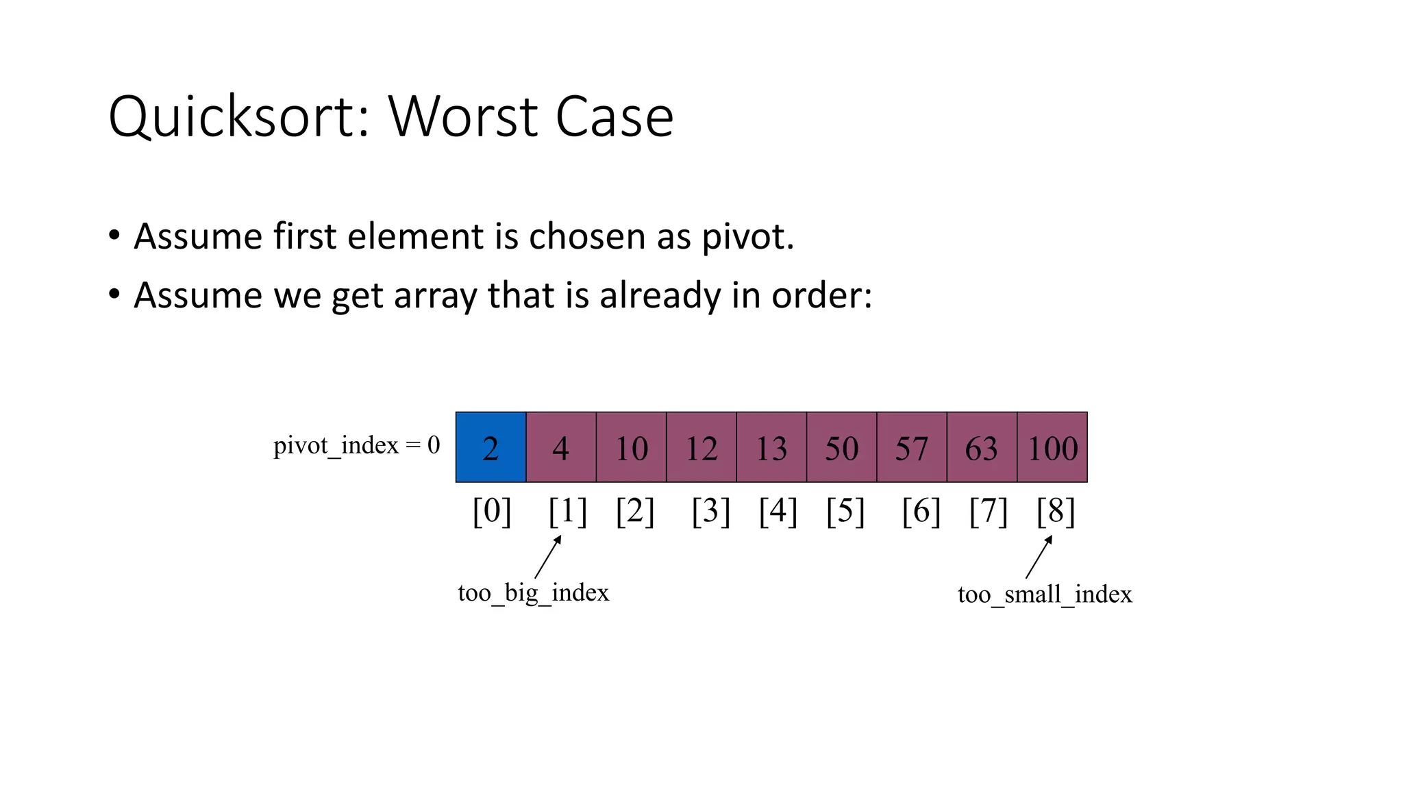 Quicksort: Worst Case
• Assume first element is chosen as pivot.
• Assume we get array that is already in order:
2 4 10 12 13 50 57 63 100
pivot_index = 0
[0] [1] [2] [3] [4] [5] [6] [7] [8]
too_big_index too_small_index
 