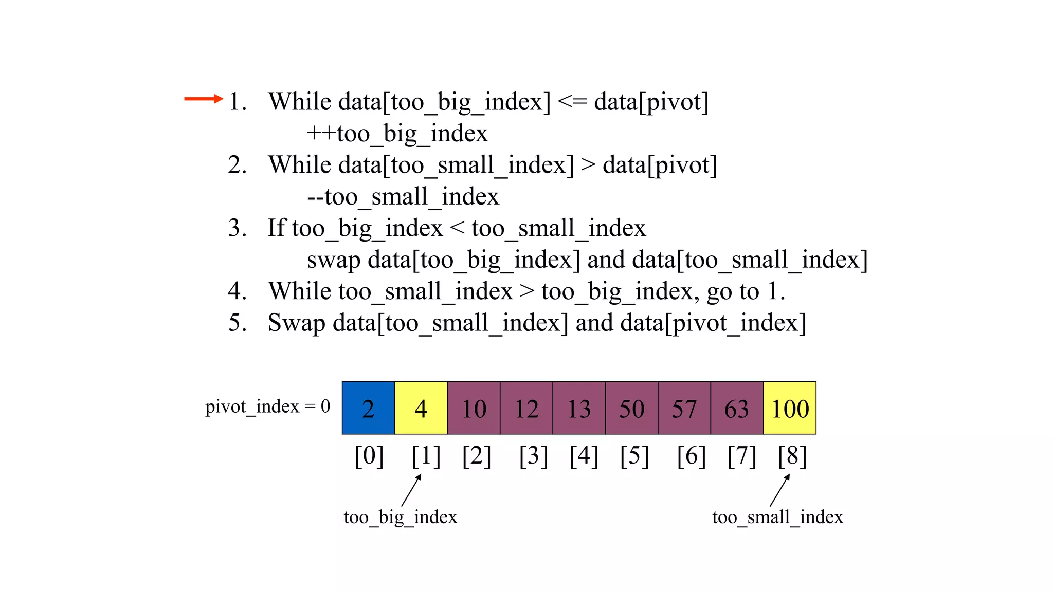 1. While data[too_big_index] <= data[pivot]
++too_big_index
2. While data[too_small_index] > data[pivot]
--too_small_index
3. If too_big_index < too_small_index
swap data[too_big_index] and data[too_small_index]
4. While too_small_index > too_big_index, go to 1.
5. Swap data[too_small_index] and data[pivot_index]
2 4 10 12 13 50 57 63 100
pivot_index = 0
[0] [1] [2] [3] [4] [5] [6] [7] [8]
too_big_index too_small_index
 