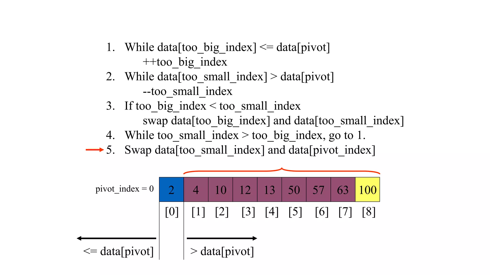 1. While data[too_big_index] <= data[pivot]
++too_big_index
2. While data[too_small_index] > data[pivot]
--too_small_index
3. If too_big_index < too_small_index
swap data[too_big_index] and data[too_small_index]
4. While too_small_index > too_big_index, go to 1.
5. Swap data[too_small_index] and data[pivot_index]
2 4 10 12 13 50 57 63 100
pivot_index = 0
[0] [1] [2] [3] [4] [5] [6] [7] [8]
> data[pivot]
<= data[pivot]
 