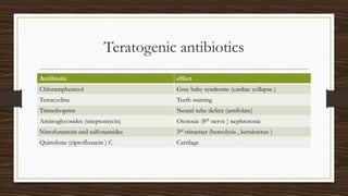 Teratogenic antibiotics
Antibiotic effect
Chloramphenicol Gray baby syndrome (cardiac collapse )
Tetracycline Teeth staining
Trimethoprim Neural tube defect (antifolate)
Aminoglycosides (streptomycin) Ototoxic (8th nerve ) nephrotoxic
Nitrofurantoin and sulfonamides 3rd trimester (hemolysis , kernicterus )
Quinolone (ciprofloxacin ) C Cartilage
 
