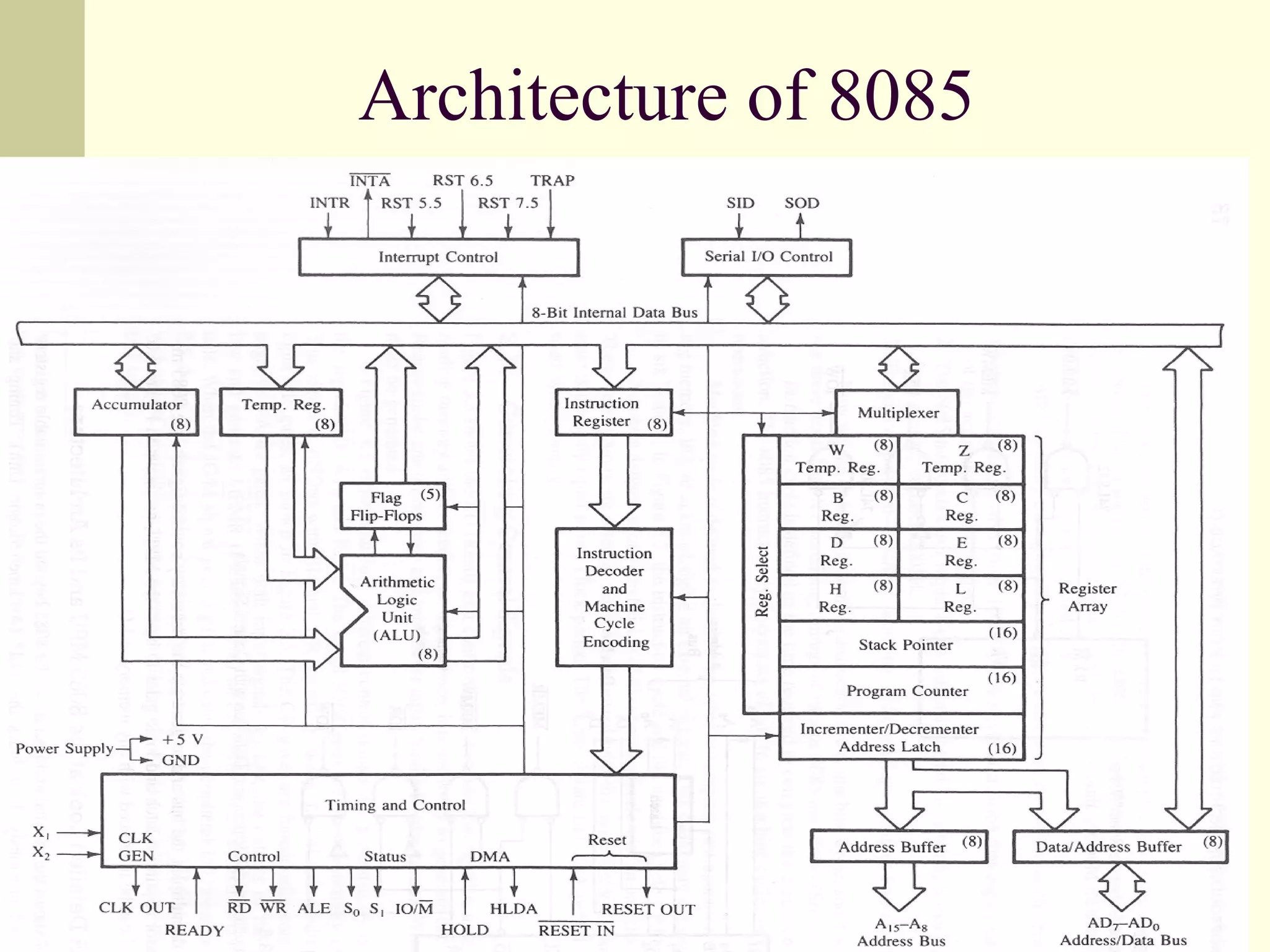 Architecture of 8085
 