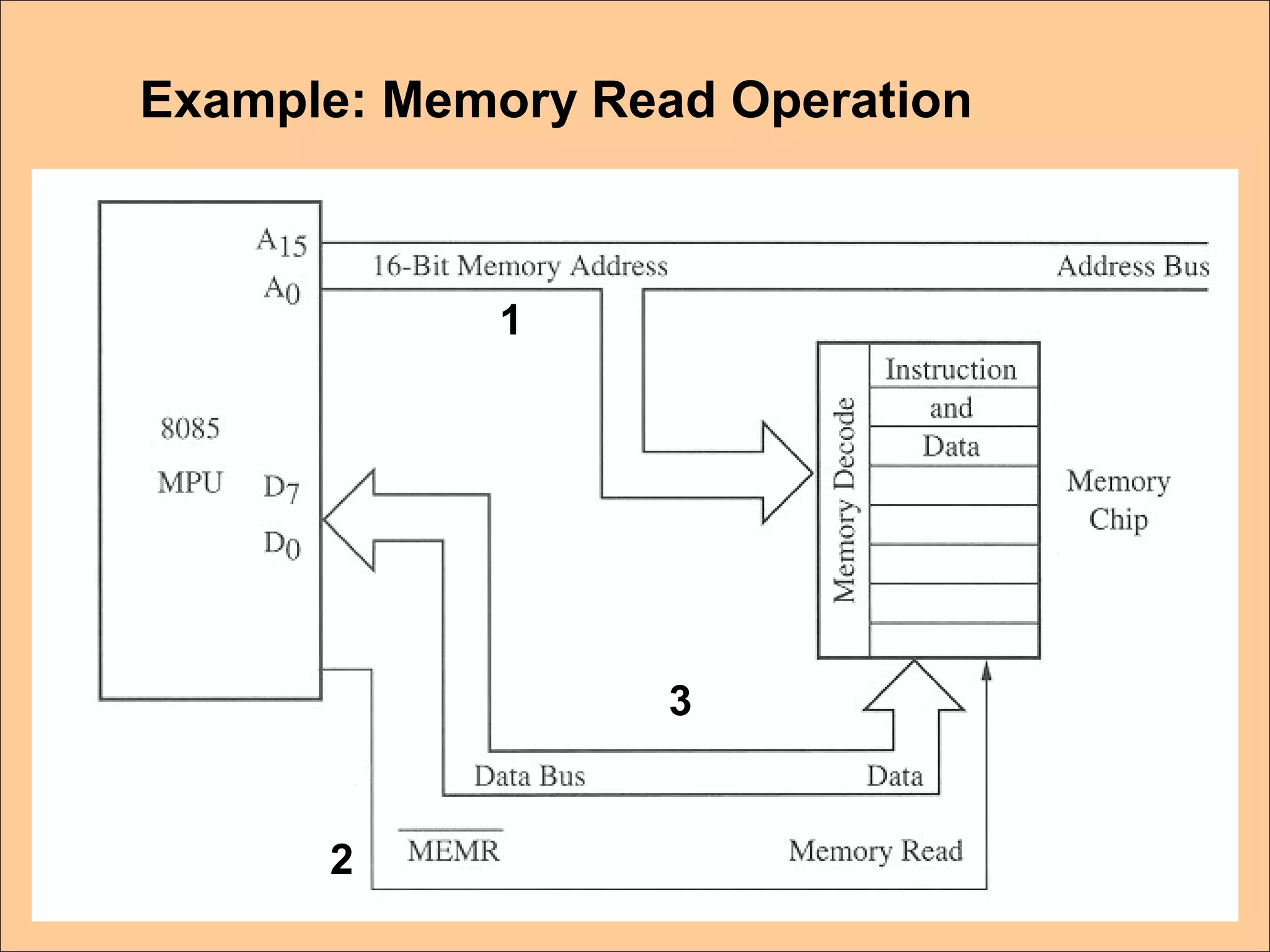 Example: Memory Read Operation
1
2
3
 