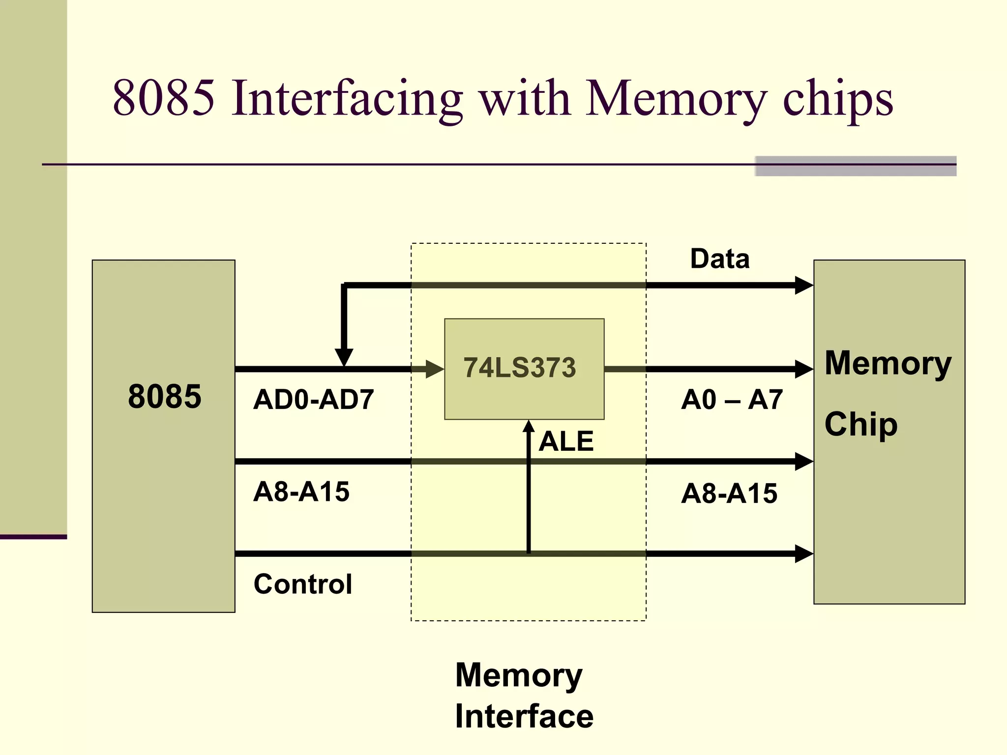 8085 Interfacing with Memory chips
8085
Memory
Interface
Memory
Chip
AD0-AD7
Control
A0 – A7
Data
74LS373
A8-A15 A8-A15
ALE
 