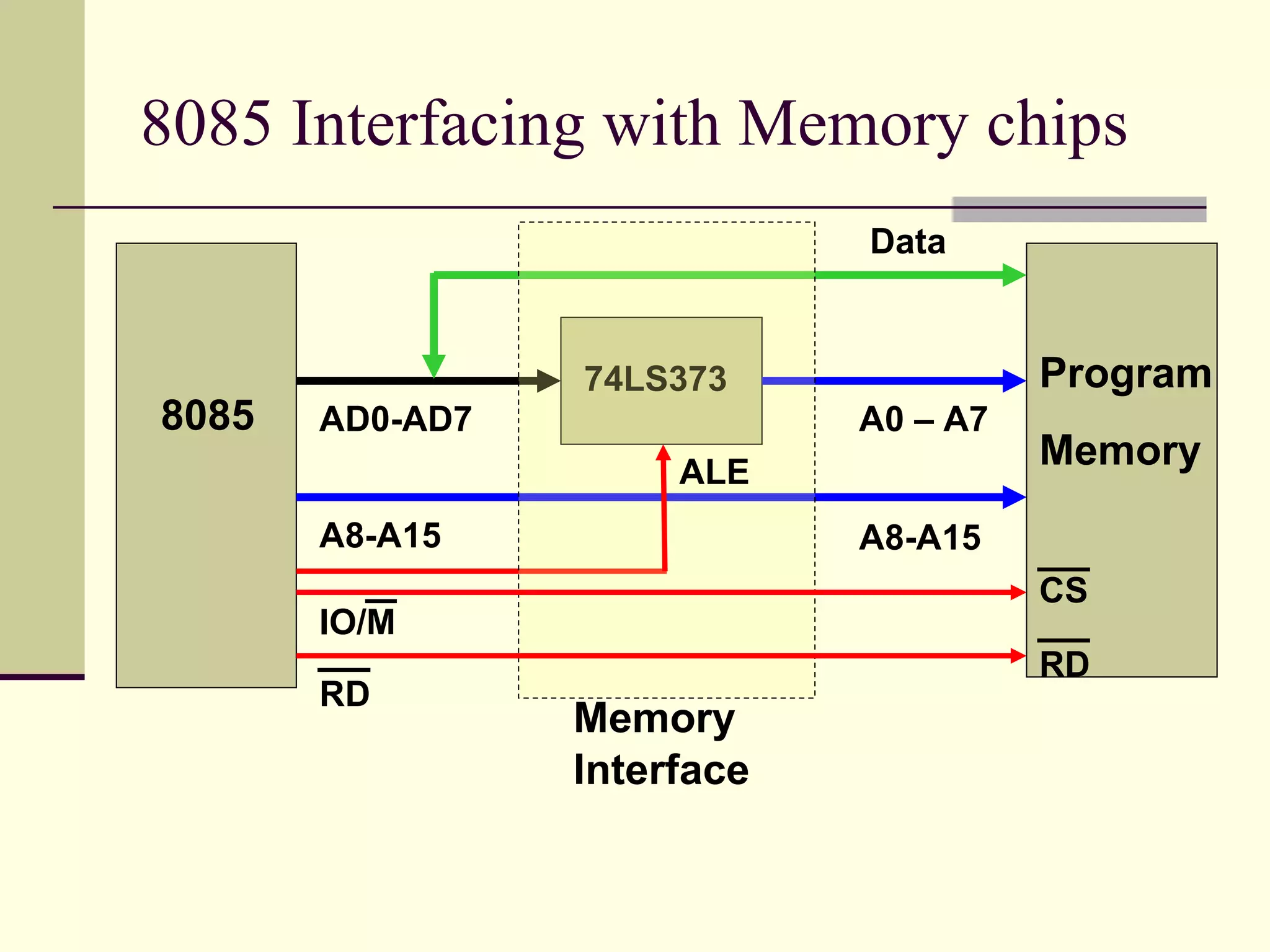 8085 Interfacing with Memory chips
8085
Memory
Interface
Program
Memory
AD0-AD7
IO/M
A0 – A7
Data
74LS373
A8-A15 A8-A15
ALE
RD
RD
CS
 