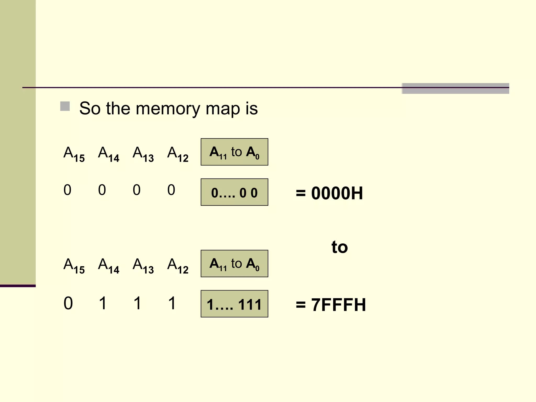  So the memory map is
0 0 0 0
A11 to A0A15 A14 A13 A12
0…. 0 0 = 0000H
0 1 1 1
A11 to A0A15 A14 A13 A12
1…. 111 = 7FFFH
to
 
