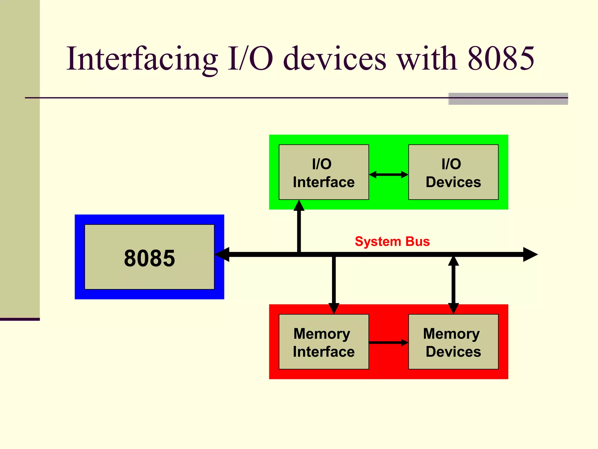 Interfacing I/O devices with 8085
8085
I/O
Interface
I/O
Devices
Memory
Interface
Memory
Devices
System Bus
 