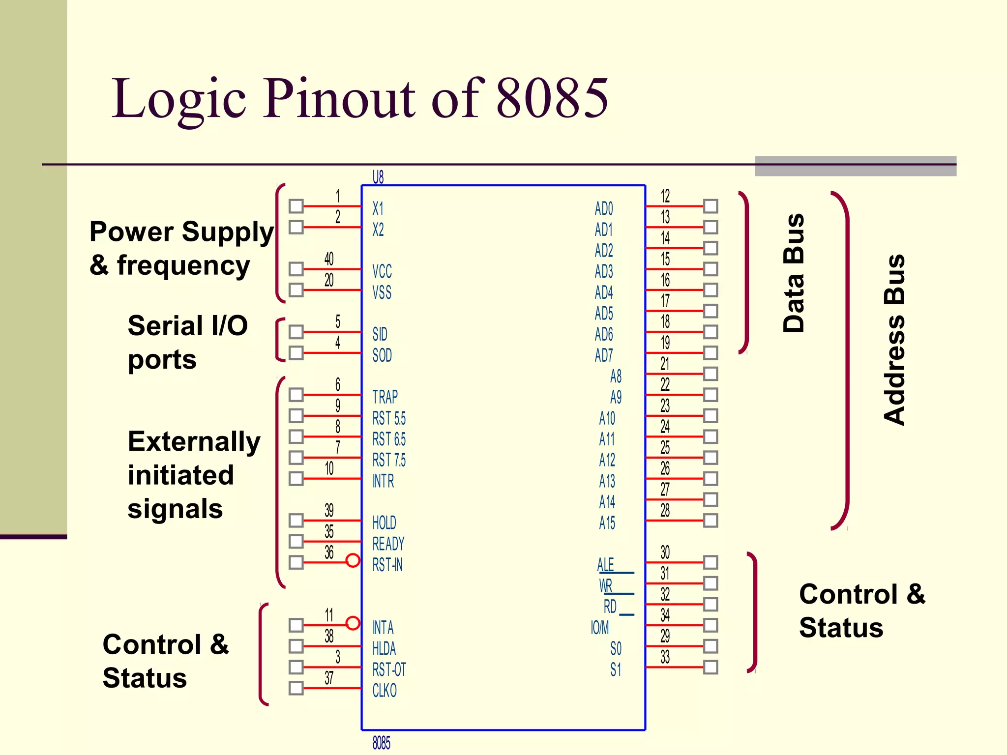 Logic Pinout of 8085
DataBus
AddressBus
U8
8085
36
1
2
5
6
9
8
7
10
11
29
33
39
35
12
13
14
15
16
17
18
19
21
22
23
24
25
26
27
28
30
31
32
34
3
37
4
38
40
20
RST-IN
X1
X2
SID
TRAP
RST 5.5
RST 6.5
RST 7.5
INTR
INTA
S0
S1
HOLD
READY
AD0
AD1
AD2
AD3
AD4
AD5
AD6
AD7
A8
A9
A10
A11
A12
A13
A14
A15
ALE
WR
RD
IO/M
RST-OT
CLKO
SOD
HLDA
VCC
VSS
Control &
Status
Control &
Status
Externally
initiated
signals
Serial I/O
ports
Power Supply
& frequency
 