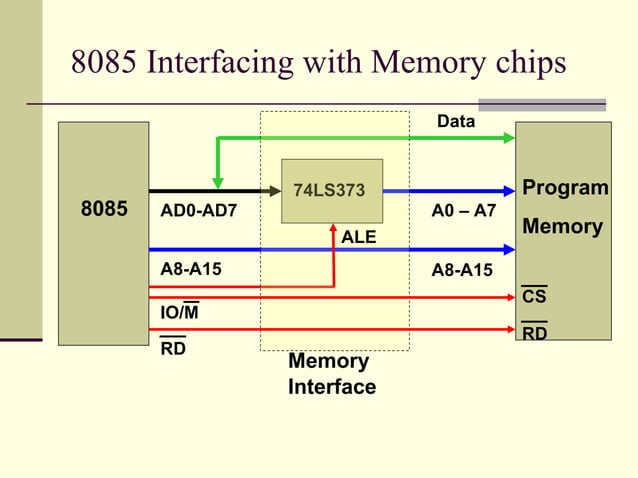 architecture memory interfacing | PPT