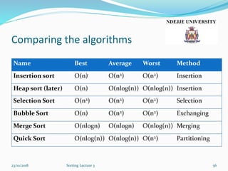 Comparing the algorithms
Name Best Average Worst Method
Insertion sort O(n) O(n2) O(n2) Insertion
Heap sort (later) O(n) O(nlog(n)) O(nlog(n)) Insertion
Selection Sort O(n2) O(n2) O(n2) Selection
Bubble Sort O(n) O(n2) O(n2) Exchanging
Merge Sort O(nlogn) O(nlogn) O(nlog(n)) Merging
Quick Sort O(nlog(n)) O(nlog(n)) O(n2) Partitioning
23/10/2018 Sorting Lecture 3 56
 