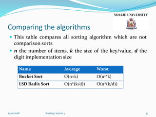 Comparing the algorithms
 This table compares all sorting algorithm which are not
comparison sorts
 n the number of items, k the size of the key/value, d the
digit implementation size
23/10/2018 Sorting Lecture 3 57
Name Average Worst
Bucket Sort O(n+k) O(n2*k)
LSD Radix Sort O(n*(k/d)) O(n*(k/d))
 