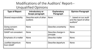 LECTURE 3 Audit Reports financial reporting analysis | PPTX