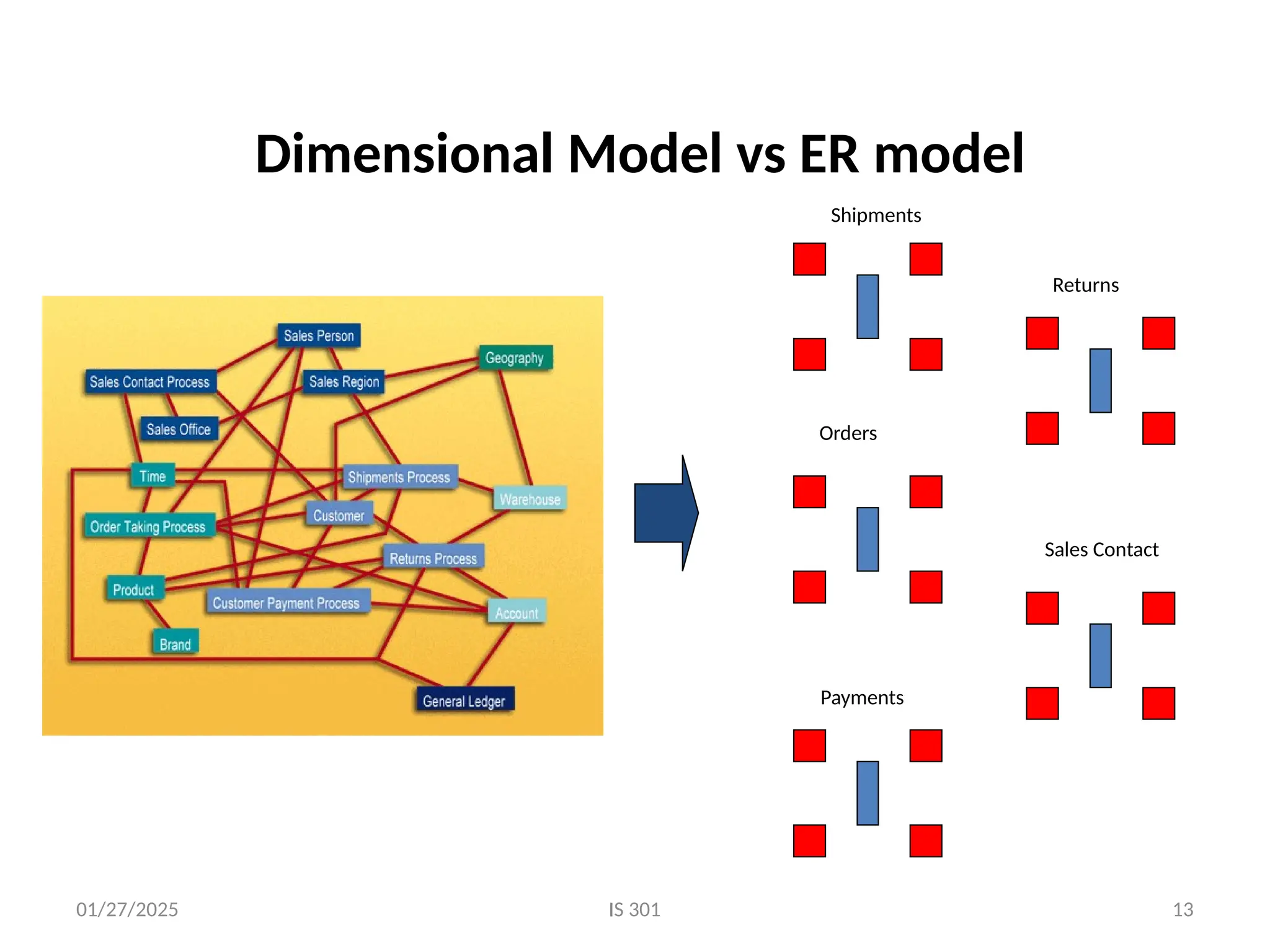 01/27/2025 IS 301 13
Dimensional Model vs ER model
Shipments
Returns
Sales Contact
Orders
Payments
 