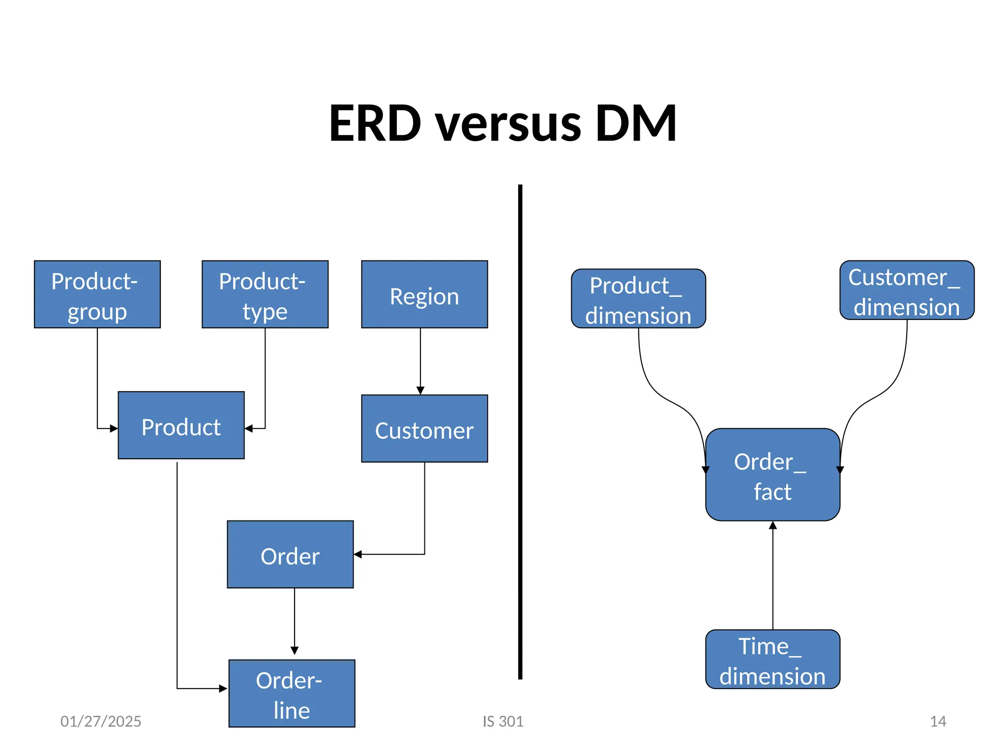 01/27/2025 IS 301 14
ERD versus DM
Order
Customer
Order-
line
Product
Product-
type
Region
Order_
fact
Product_
dimension
Customer_
dimension
Time_
dimension
Product-
group
 