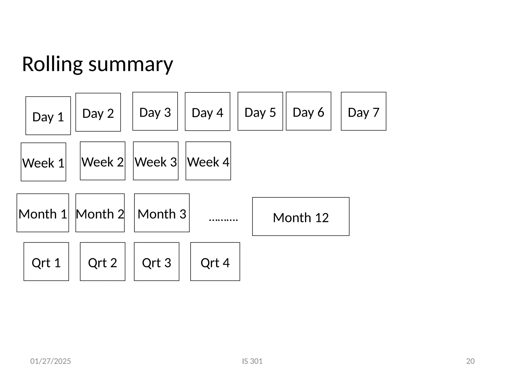 01/27/2025
Rolling summary
Day 2 Day 5
Week 1 Week 2 Week 3 Week 4
Day 3 Day 4 Day 6 Day 7
Month 1 Month 2 Month 3
Qrt 1 Qrt 2 Qrt 3 Qrt 4
Day 1
Month 12
……….
IS 301 20
 