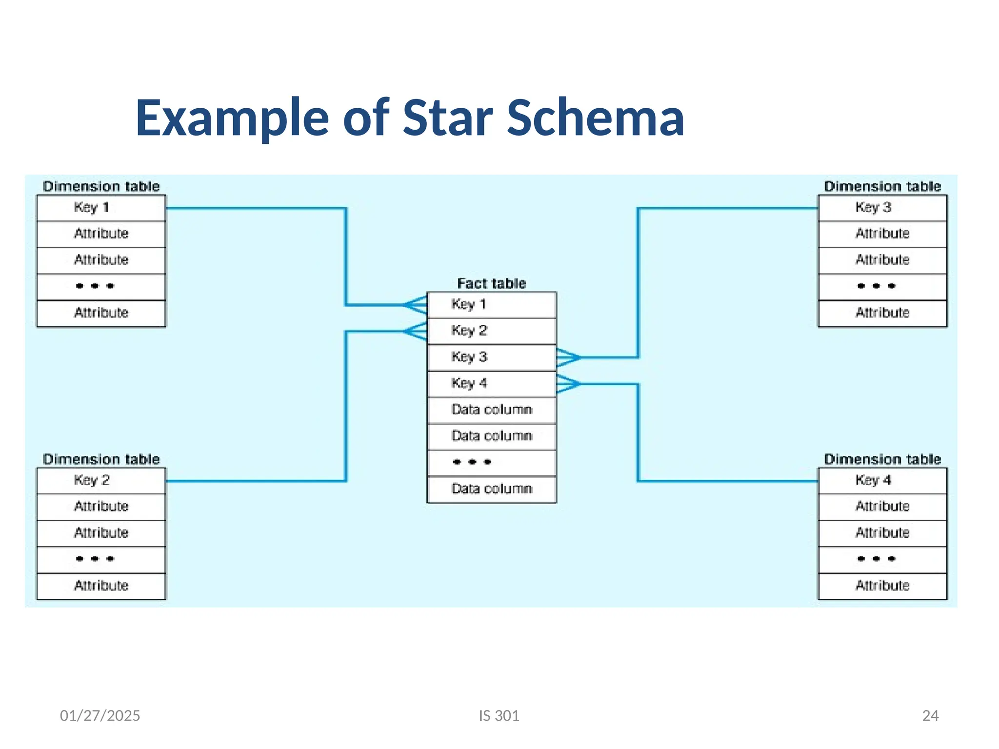 01/27/2025 IS 301 24
Example of Star Schema
 