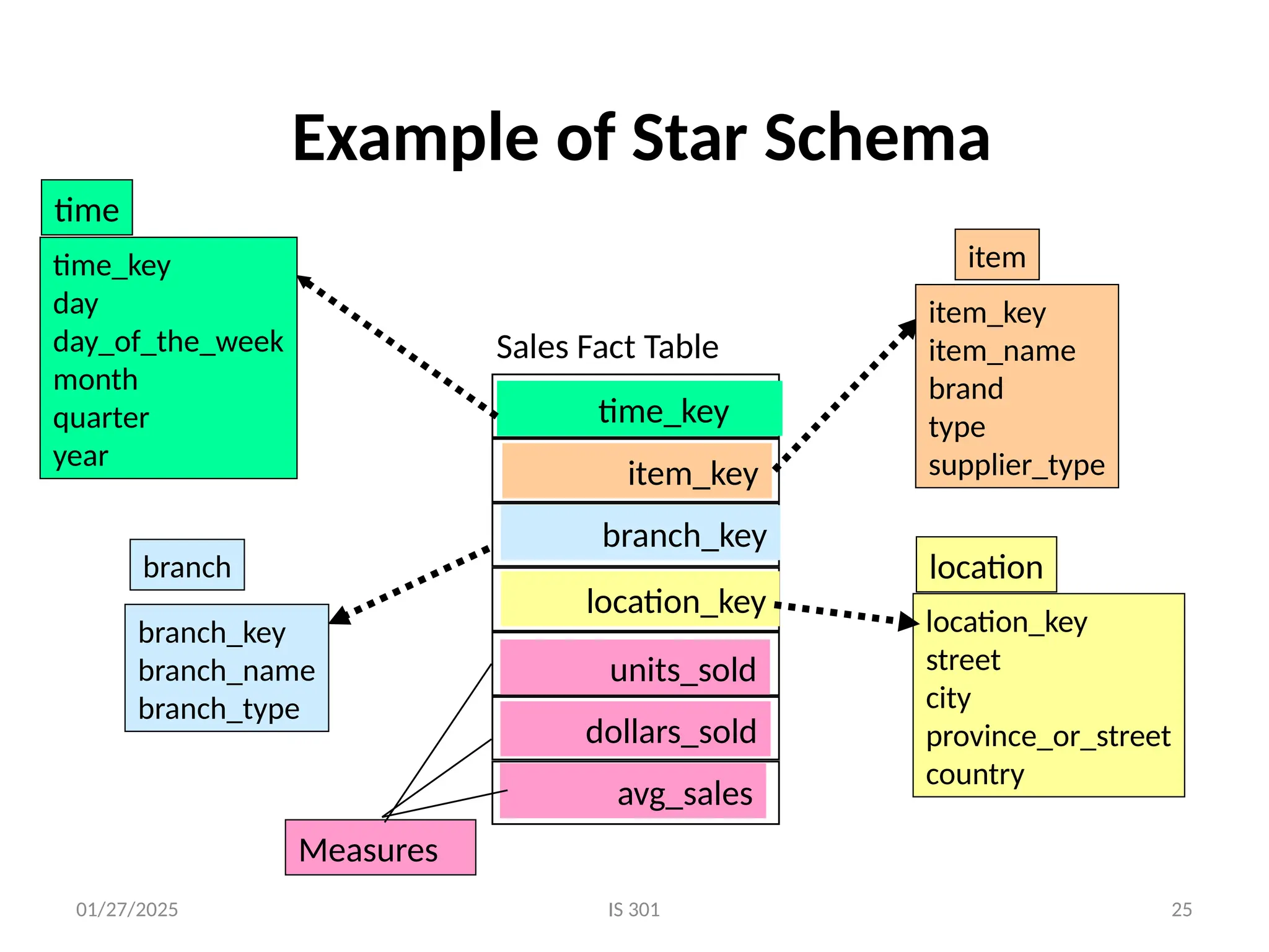 01/27/2025
Example of Star Schema
time_key
day
day_of_the_week
month
quarter
year
time
location_key
street
city
province_or_street
country
location
Sales Fact Table
time_key
item_key
branch_key
location_key
units_sold
dollars_sold
avg_sales
Measures
item_key
item_name
brand
type
supplier_type
item
branch_key
branch_name
branch_type
branch
IS 301 25
 