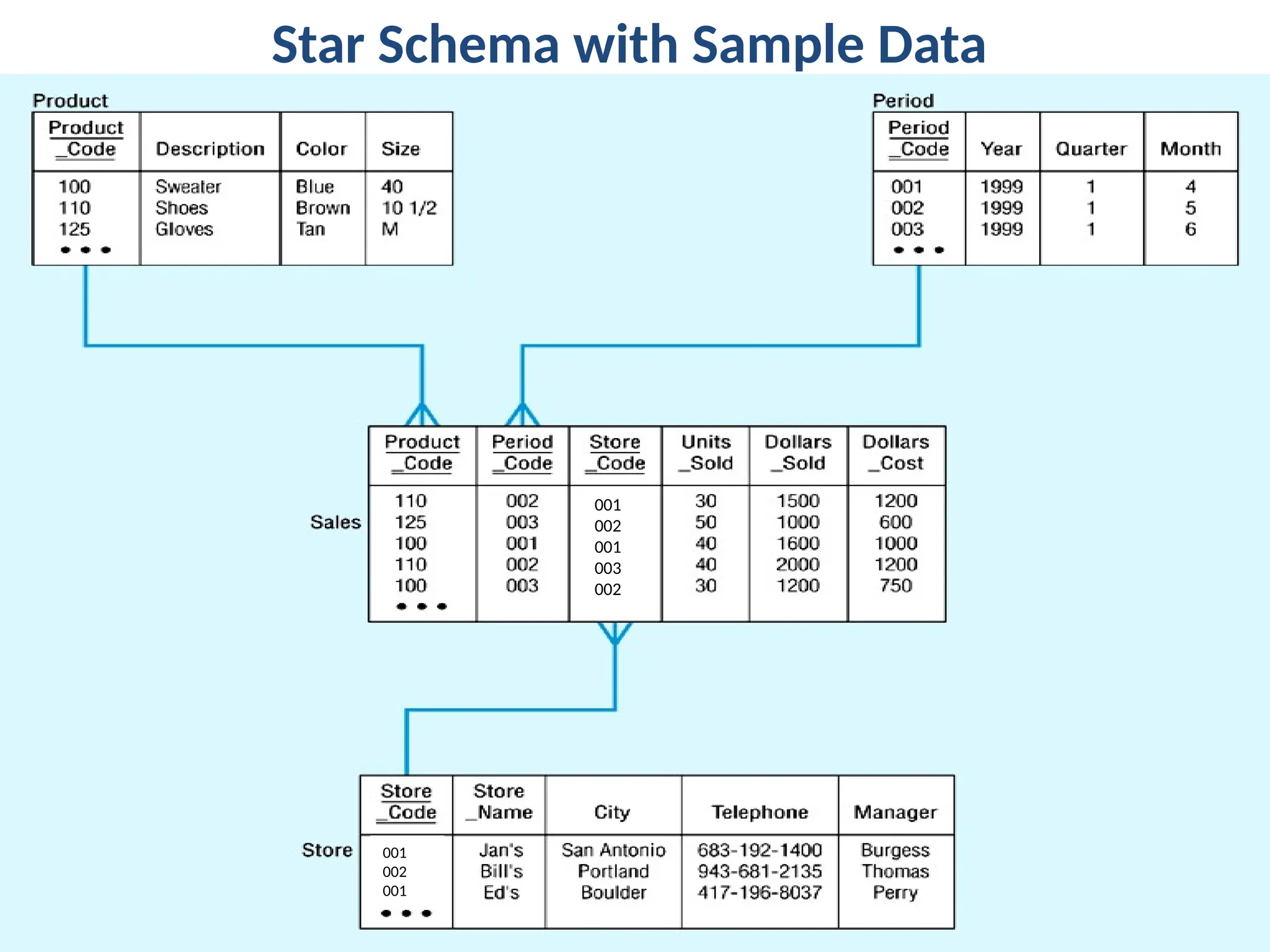 01/27/2025 IS 301 26
Star Schema with Sample Data
001
002
001
003
002
001
002
001
 