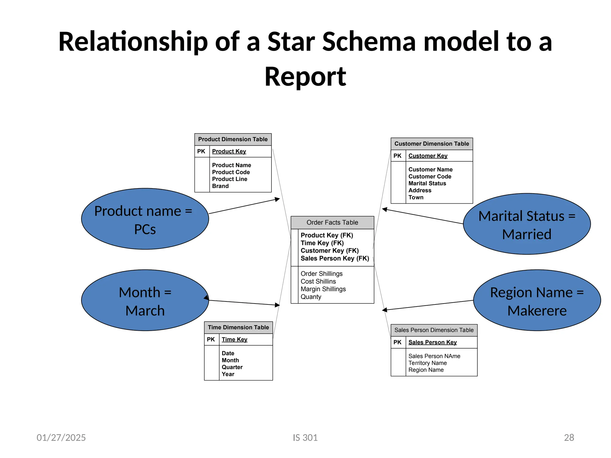 01/27/2025 IS 301 28
Relationship of a Star Schema model to a
Report
Order Facts Table
Product Key (FK)
Time Key (FK)
Customer Key (FK)
Sales Person Key (FK)
Order Shillings
Cost Shillins
Margin Shillings
Quanty
Product Dimension Table
PK Product Key
Product Name
Product Code
Product Line
Brand
Sales Person Dimension Table
PK Sales Person Key
Sales Person NAme
Territory Name
Region Name
Customer Dimension Table
PK Customer Key
Customer Name
Customer Code
Marital Status
Address
Town
Time Dimension Table
PK Time Key
Date
Month
Quarter
Year
Product name =
PCs
Month =
March
Marital Status =
Married
Region Name =
Makerere
 