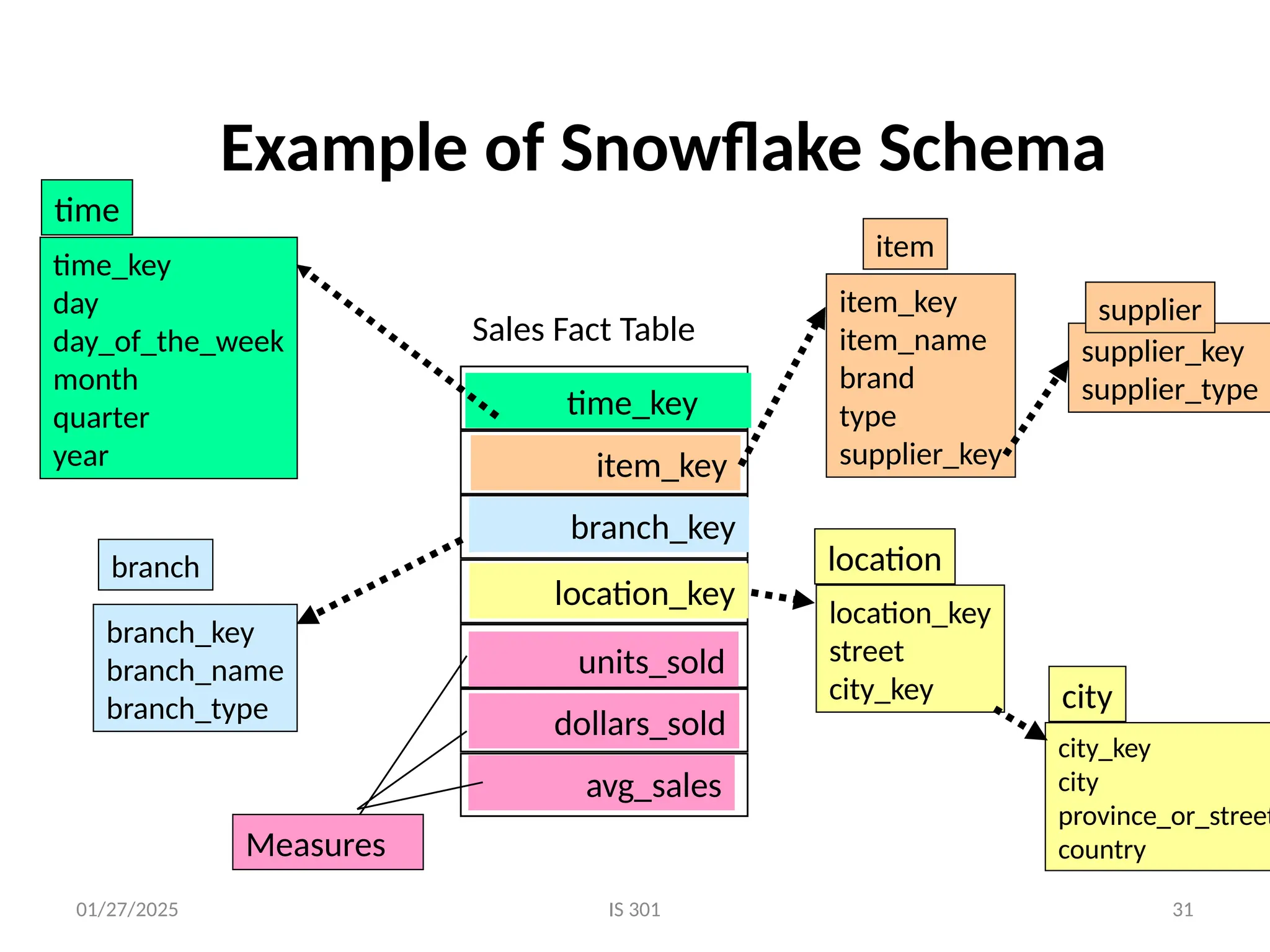 01/27/2025 IS 301
Example of Snowflake Schema
time_key
day
day_of_the_week
month
quarter
year
time
location_key
street
city_key
location
Sales Fact Table
time_key
item_key
branch_key
location_key
units_sold
dollars_sold
avg_sales
Measures
item_key
item_name
brand
type
supplier_key
item
branch_key
branch_name
branch_type
branch
supplier_key
supplier_type
supplier
city_key
city
province_or_street
country
city
31
 