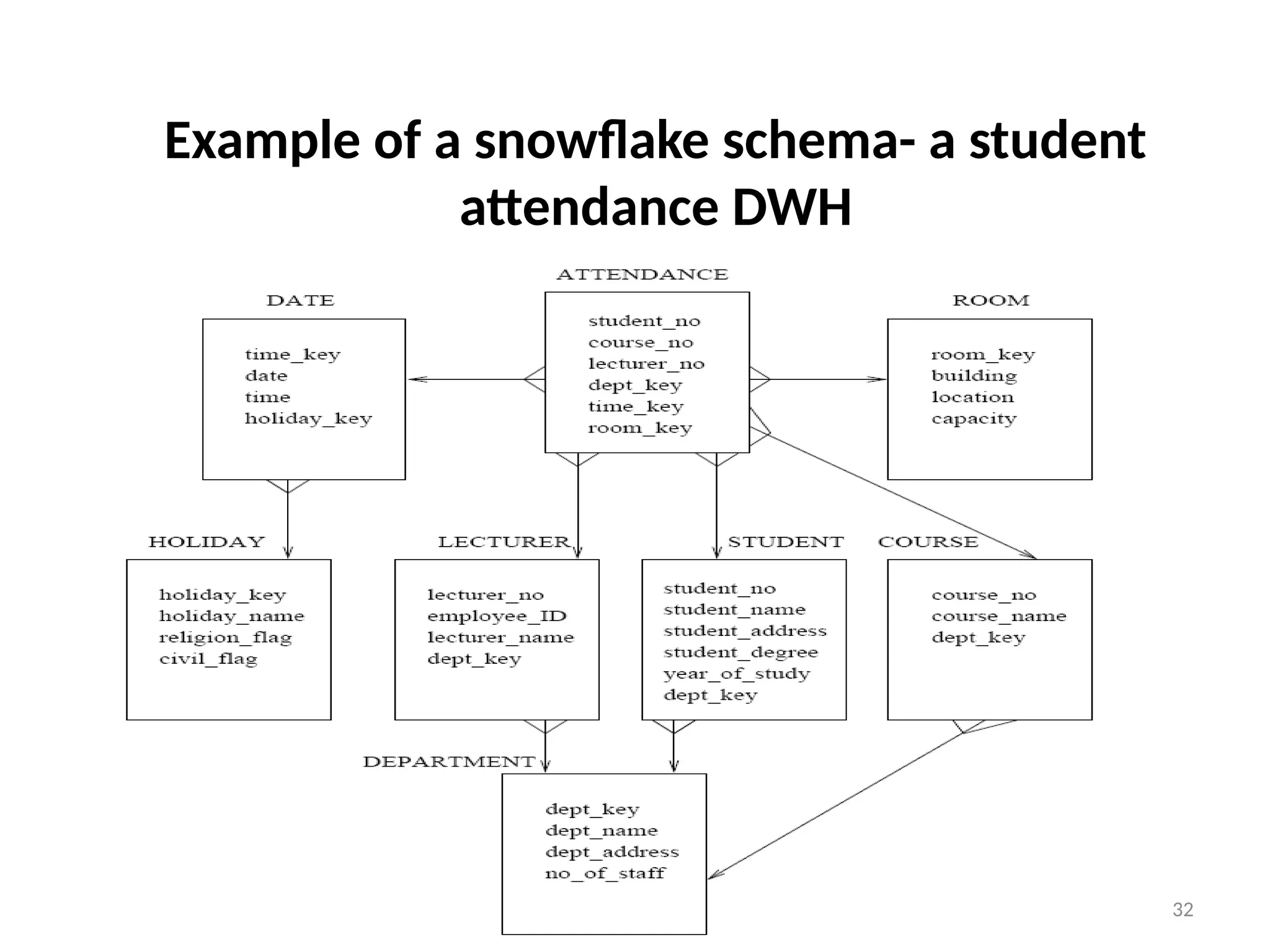 01/27/2025 IS 301 32
Example of a snowflake schema- a student
attendance DWH
 