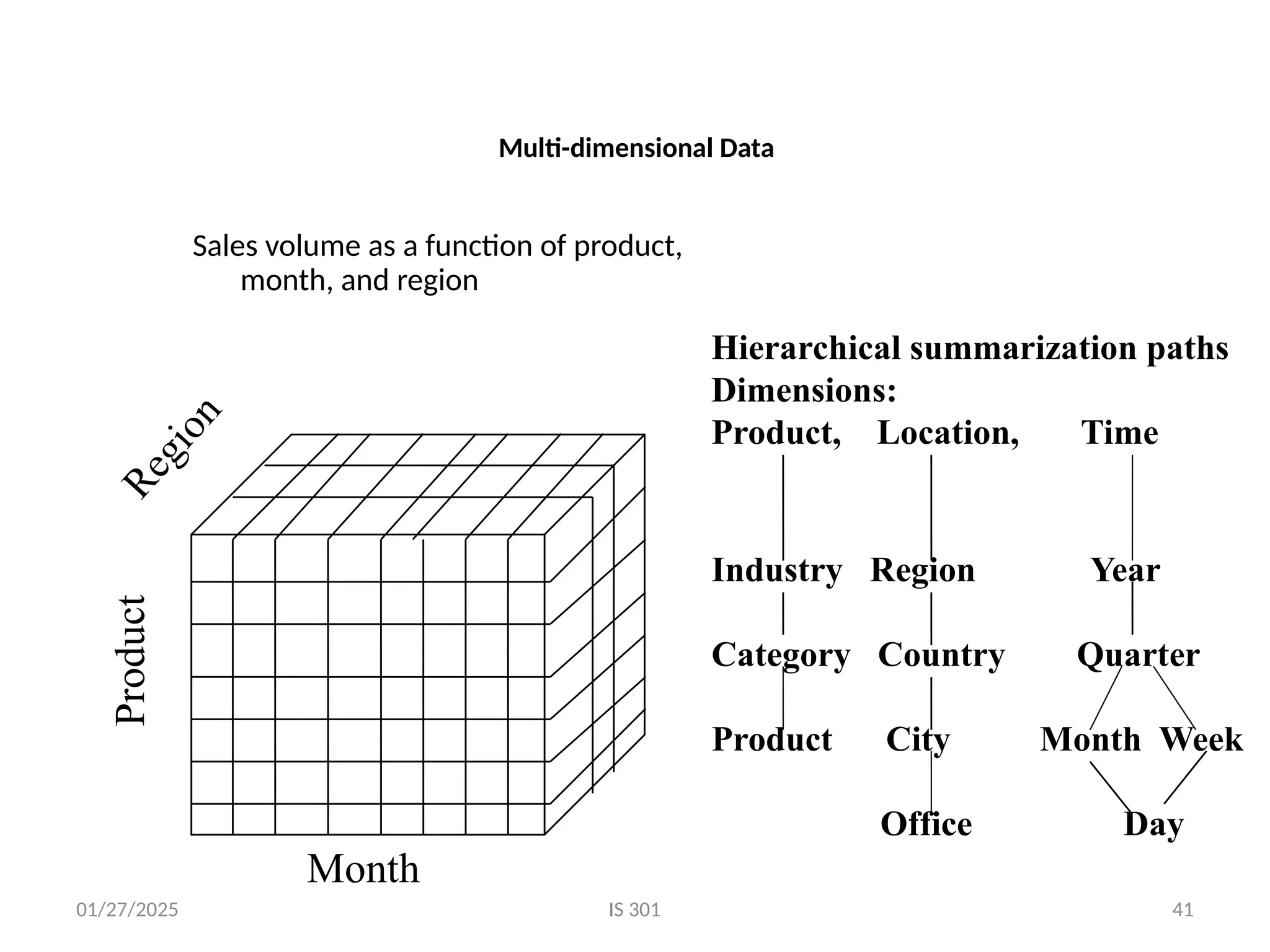 01/27/2025 IS 301 41
Multi-dimensional Data
Product
R
e
g
i
o
n
Month
Hierarchical summarization paths
Dimensions:
Product, Location, Time
Industry Region Year
Category Country Quarter
Product City Month Week
Office Day
Sales volume as a function of product,
month, and region
 