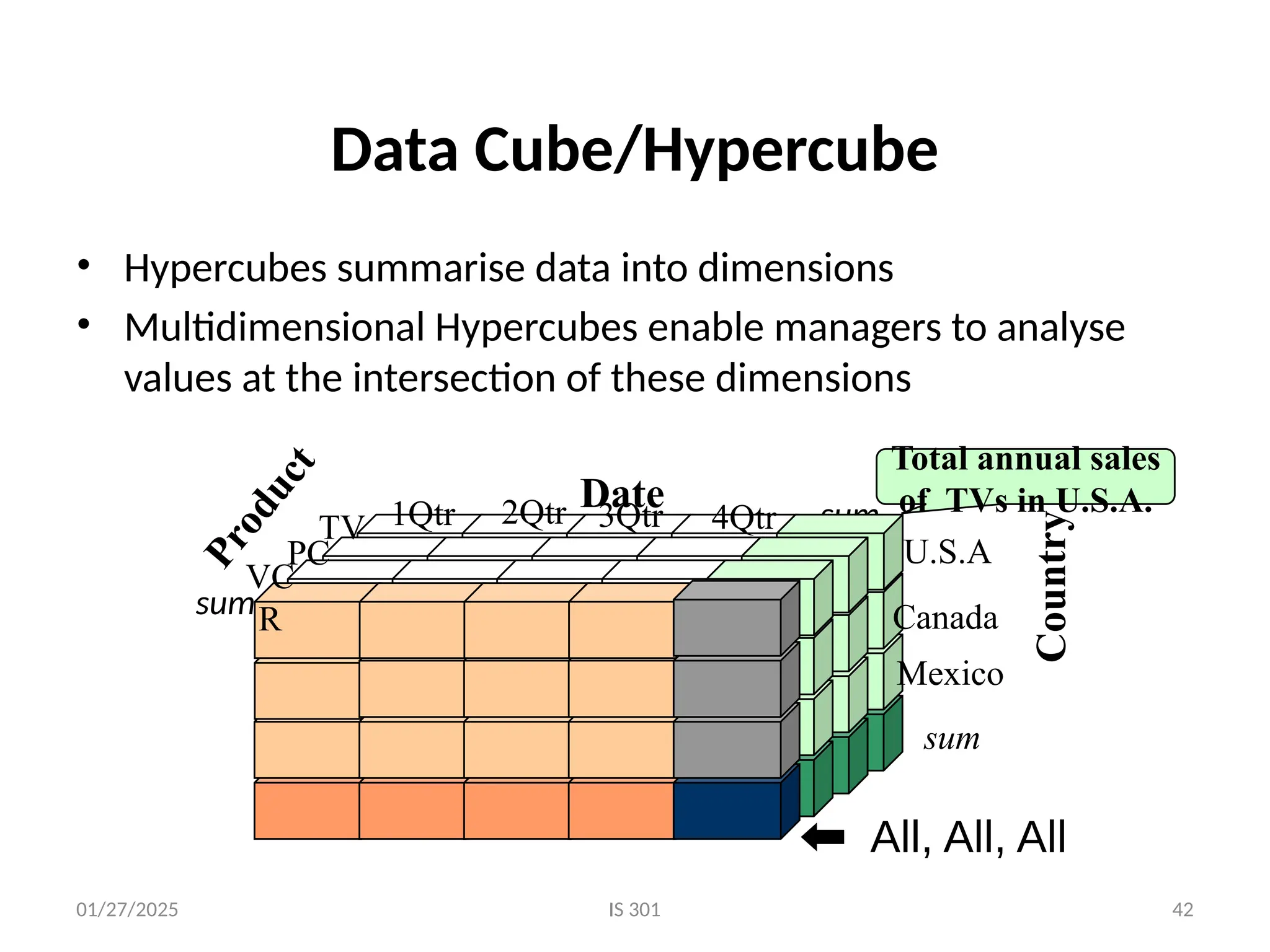 01/27/2025 IS 301 42
Data Cube/Hypercube
• Hypercubes summarise data into dimensions
• Multidimensional Hypercubes enable managers to analyse
values at the intersection of these dimensions
Total annual sales
of TVs in U.S.A.
Date
P
r
o
d
u
c
t
Country
sum
sum
TV
VC
R
PC
1Qtr 2Qtr 3Qtr 4Qtr
U.S.A
Canada
Mexico
sum
 