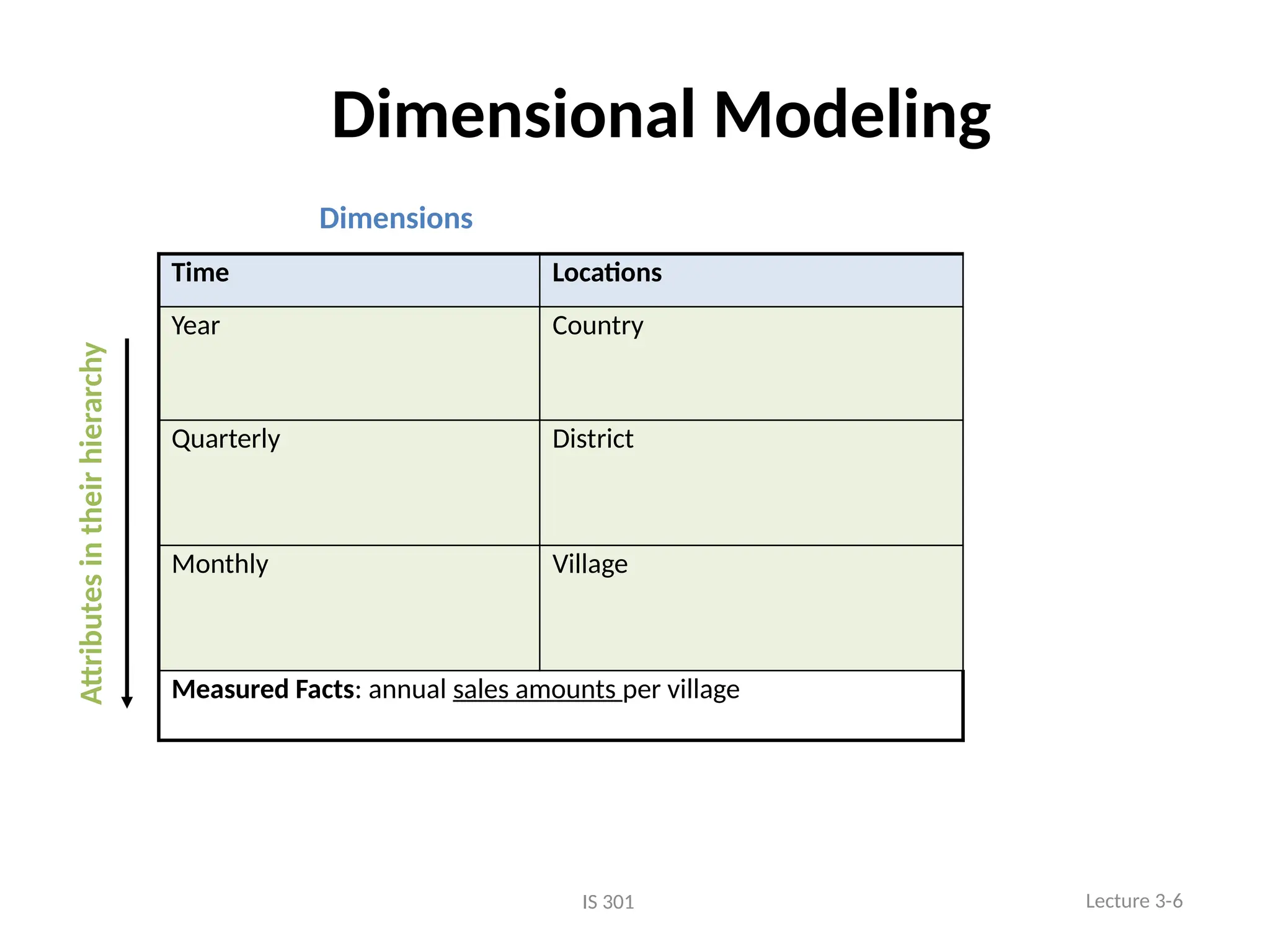 IS 301
Dimensional Modeling
Time Locations
Year Country
Quarterly District
Monthly Village
Measured Facts: annual sales amounts per village
Attributes
in
their
hierarchy
Dimensions
Lecture 3-6
 