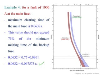 Example 4: for a fault of 1000
A at the main fuse:
- maximum clearing time of
the main fuse is 0.0632s.
- This value should not exceed
75% of the minimum
melting time of the backup
fuse.
- 0.0632 < 0.75×0.0901
- 0.0632 < 0.067575 s.
Prepared by: Dr. Ahmad Al-Subhi
 