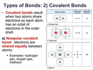 16
Types of Bonds: 2) Covalent Bonds
• Covalent bonds result
when two atoms share
electrons so each atom
has an octet of
electrons in the outer
shell.
a) Nonpolar covalent
bond: electrons are
shared equally between
atoms.
▪ Examples: hydrogen
gas, oxygen gas,
methane
c. Methane
H
a. Hydrogen gas
b. Oxygen gas
Structural
Formula
Electron Model
H C H
H H
H
H
O O
C
O O
H
H H
H H
CH4
O2
H2
Molecular
Formula
 