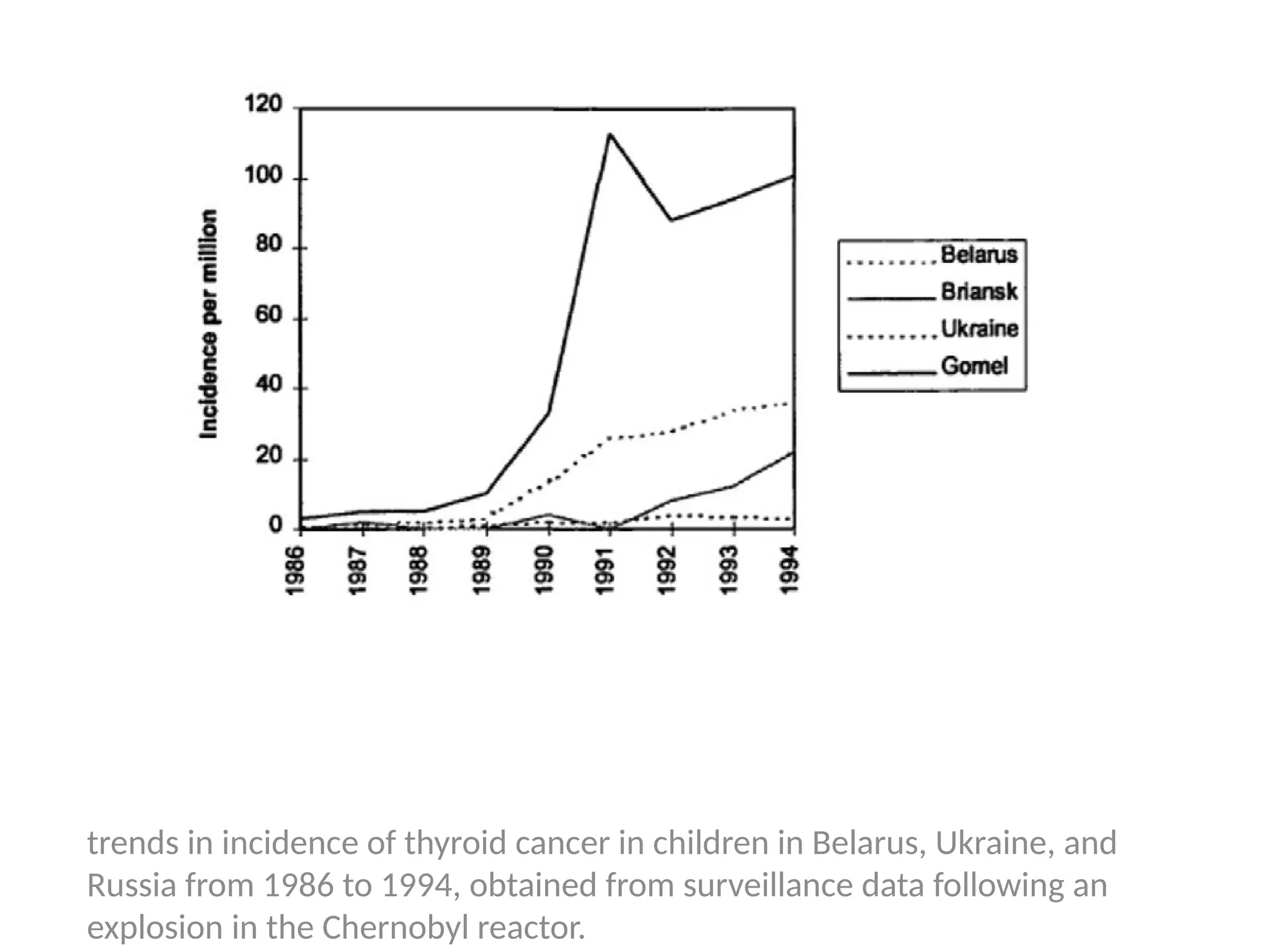 trends in incidence of thyroid cancer in children in Belarus, Ukraine, and
Russia from 1986 to 1994, obtained from surveillance data following an
explosion in the Chernobyl reactor.
 