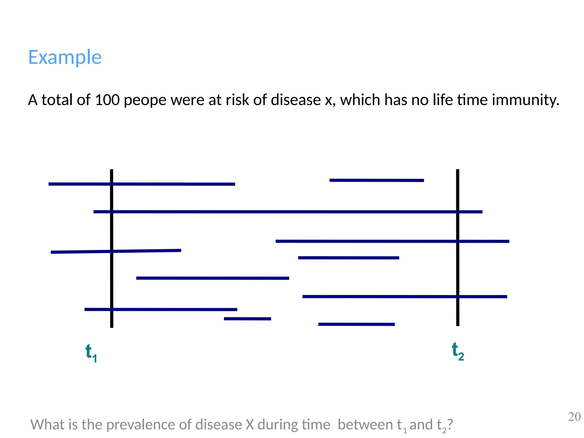 t1
t2
Example
A total of 100 peope were at risk of disease x, which has no life time immunity.
What is the prevalence of disease X during time between t1 and t2?
20
 