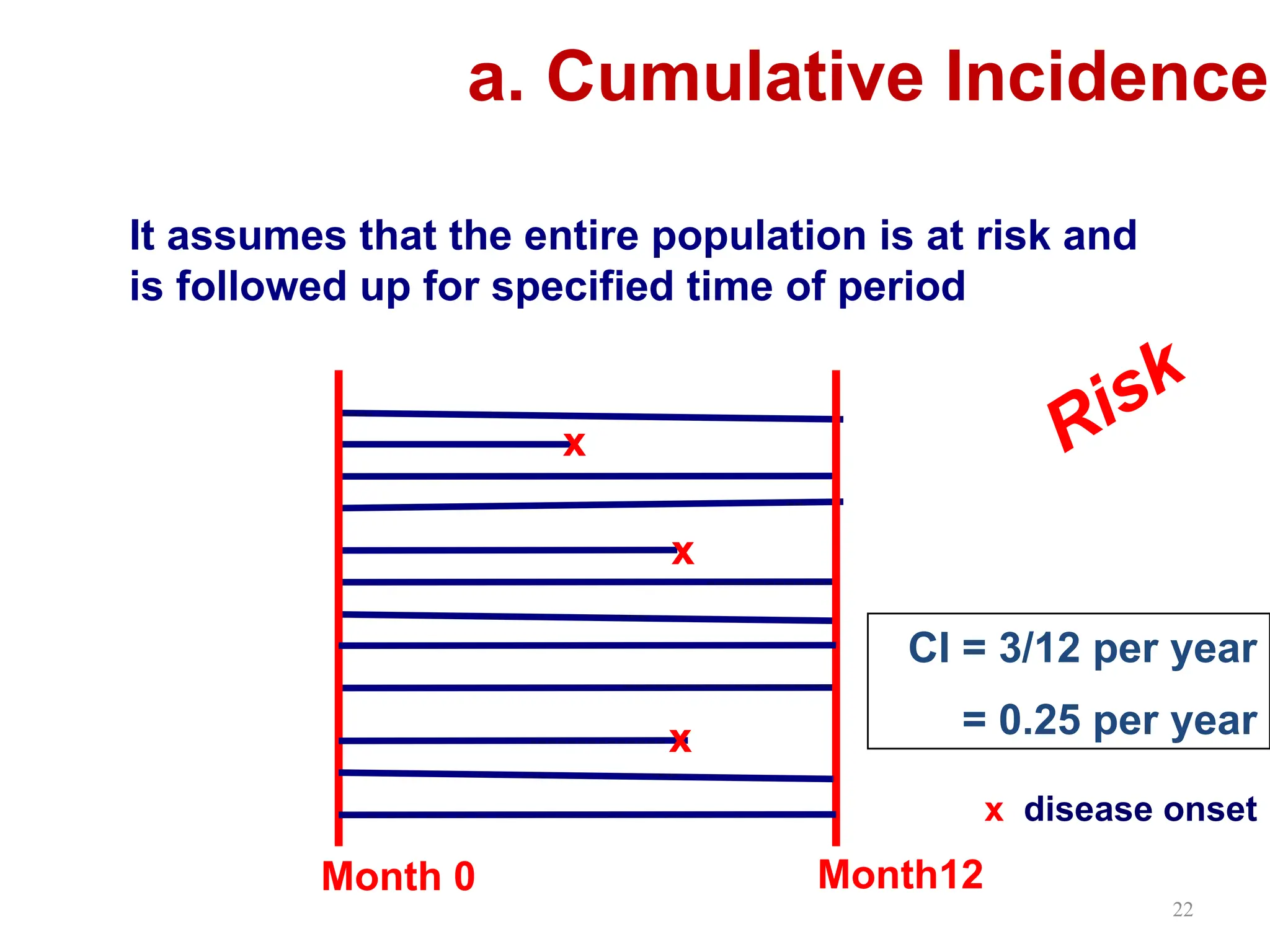 22
a. Cumulative Incidence
Risk
It assumes that the entire population is at risk and
is followed up for specified time of period
x
x
x
x disease onset
Month 0 Month12
CI = 3/12 per year
= 0.25 per year
 