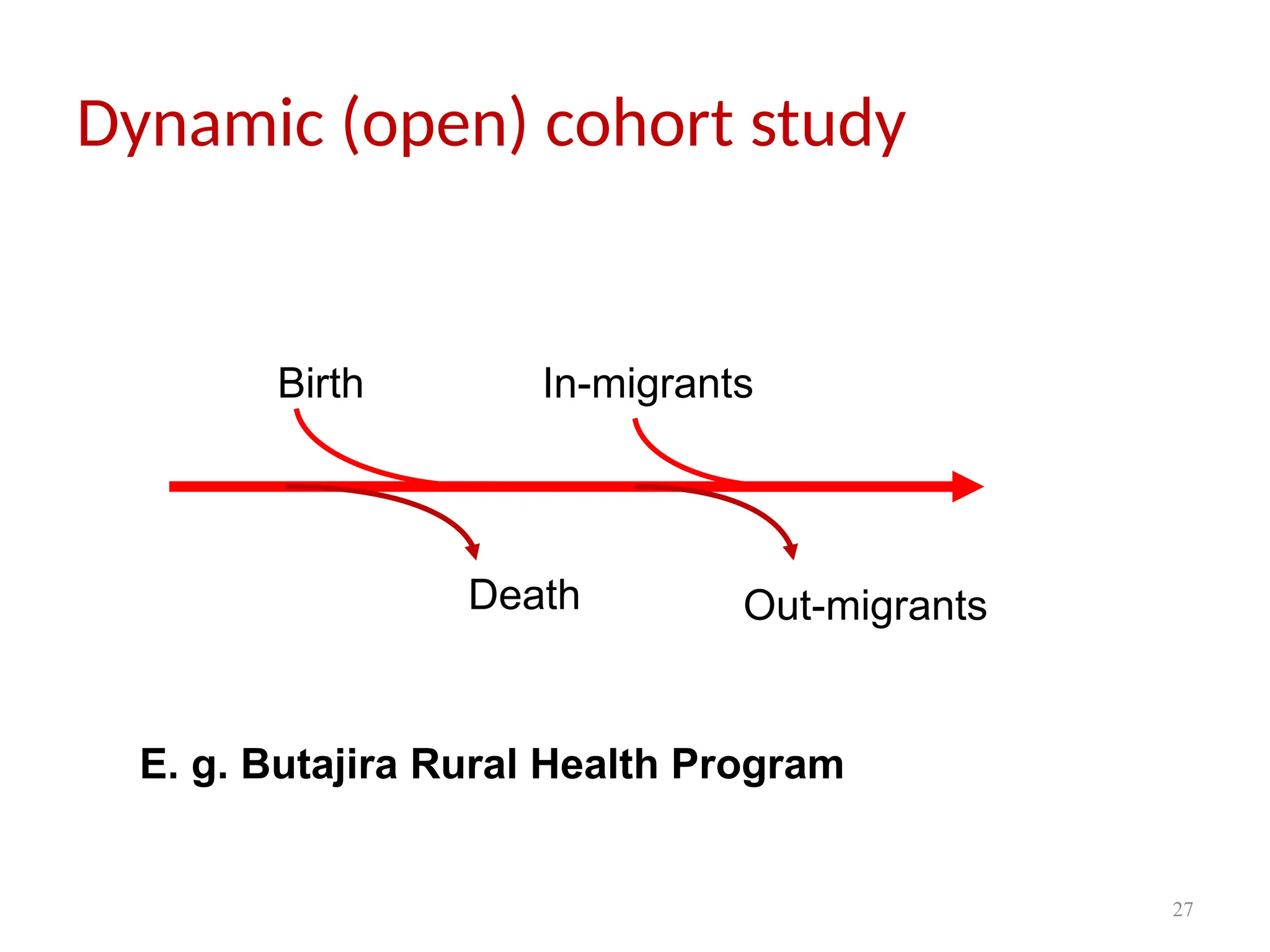 27
Dynamic (open) cohort study
Birth In-migrants
Death Out-migrants
E. g. Butajira Rural Health Program
 
